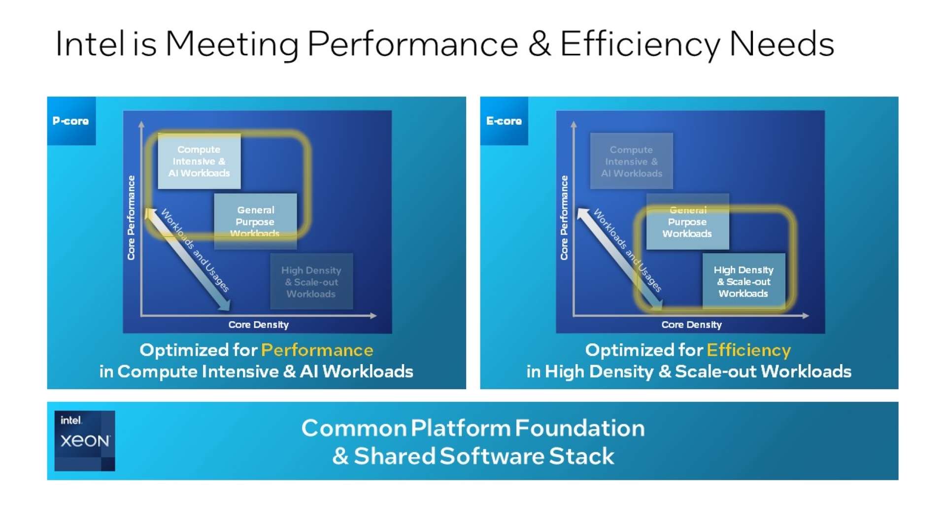 英特爾揭曉具備強勁效能和高效率架構的未來世代 Xeon 系列產品 @3C 達人廖阿輝