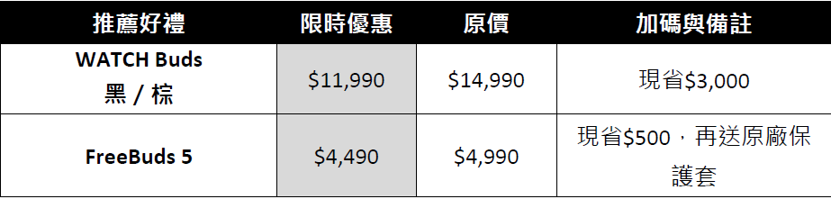 八八有禮！華為父親節鉅獻-多項穿戴優惠 最高可省 $7,490 滿足商務型、運動型、潮流型、高 CP 值型爸爸的穿戴音頻需求 @3C 達人廖阿輝