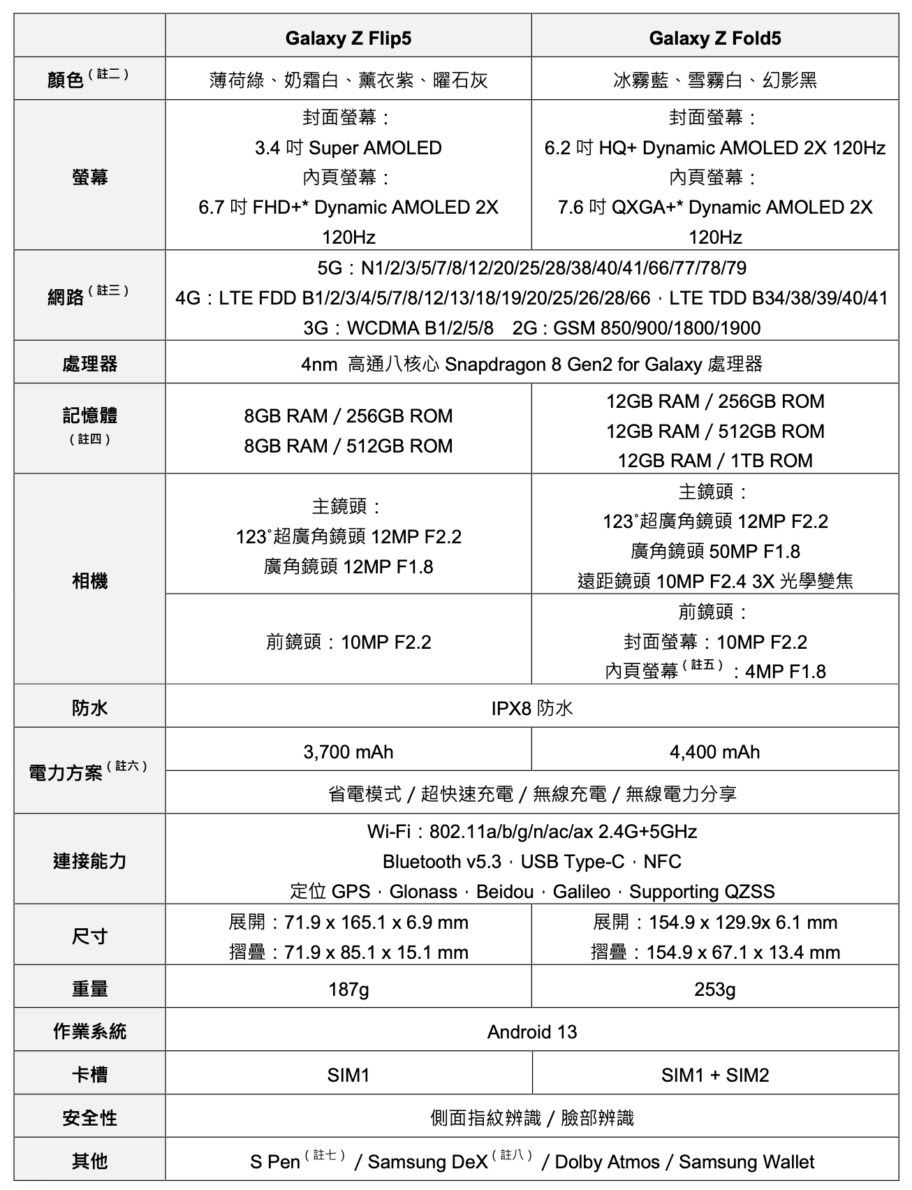 Galaxy Z Fold5｜Z Flip5 台灣上市資訊 / 規格表 / Z Fold 原廠配件 / Z Flip 原廠配件 @3C 達人廖阿輝