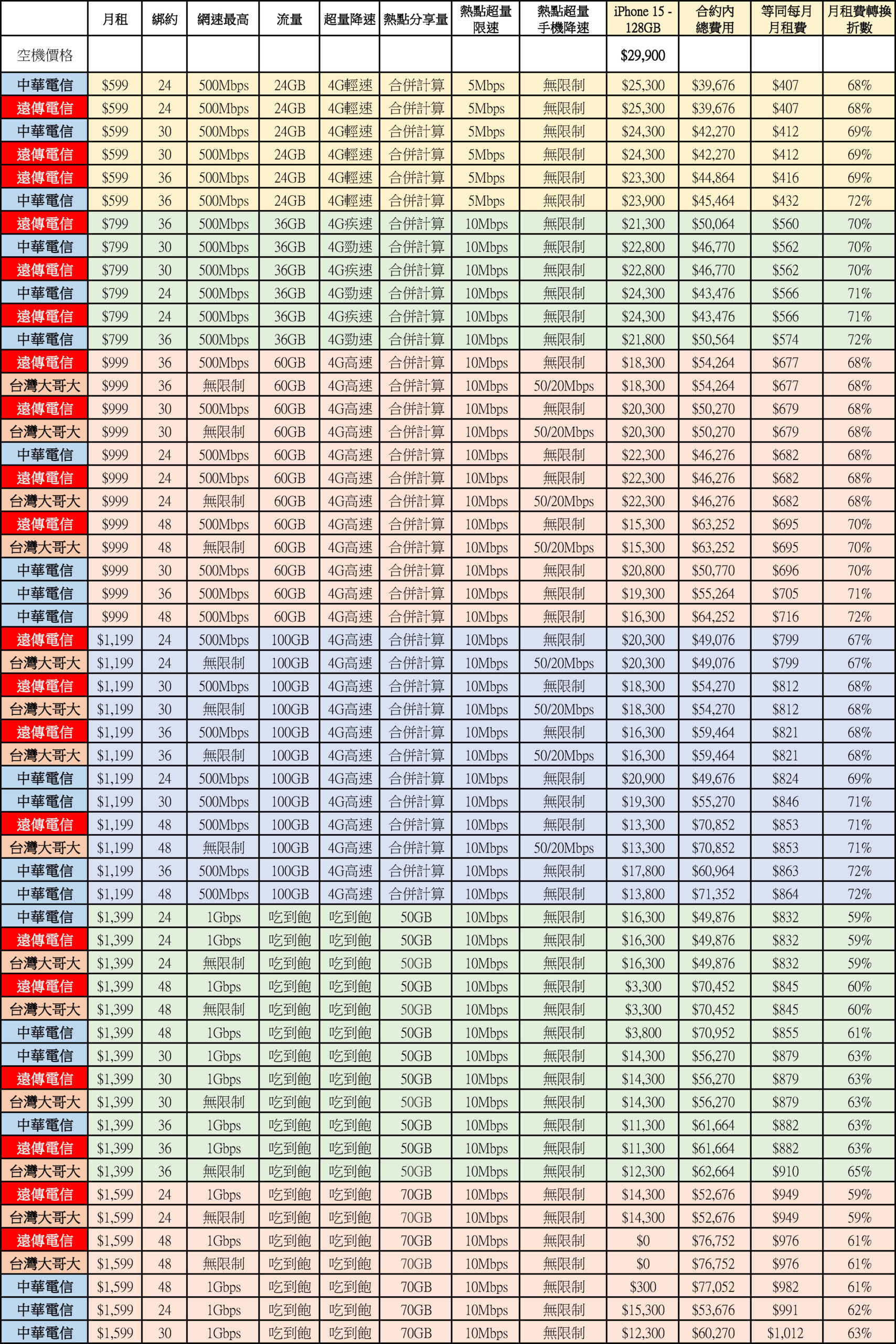 綁約還是空機？蘋果 iPhone 15 / Plus / Pro / Max 中華遠傳台哥大 5G 綁約購機資費全彙整 試算分析懶人包 @3C 達人廖阿輝