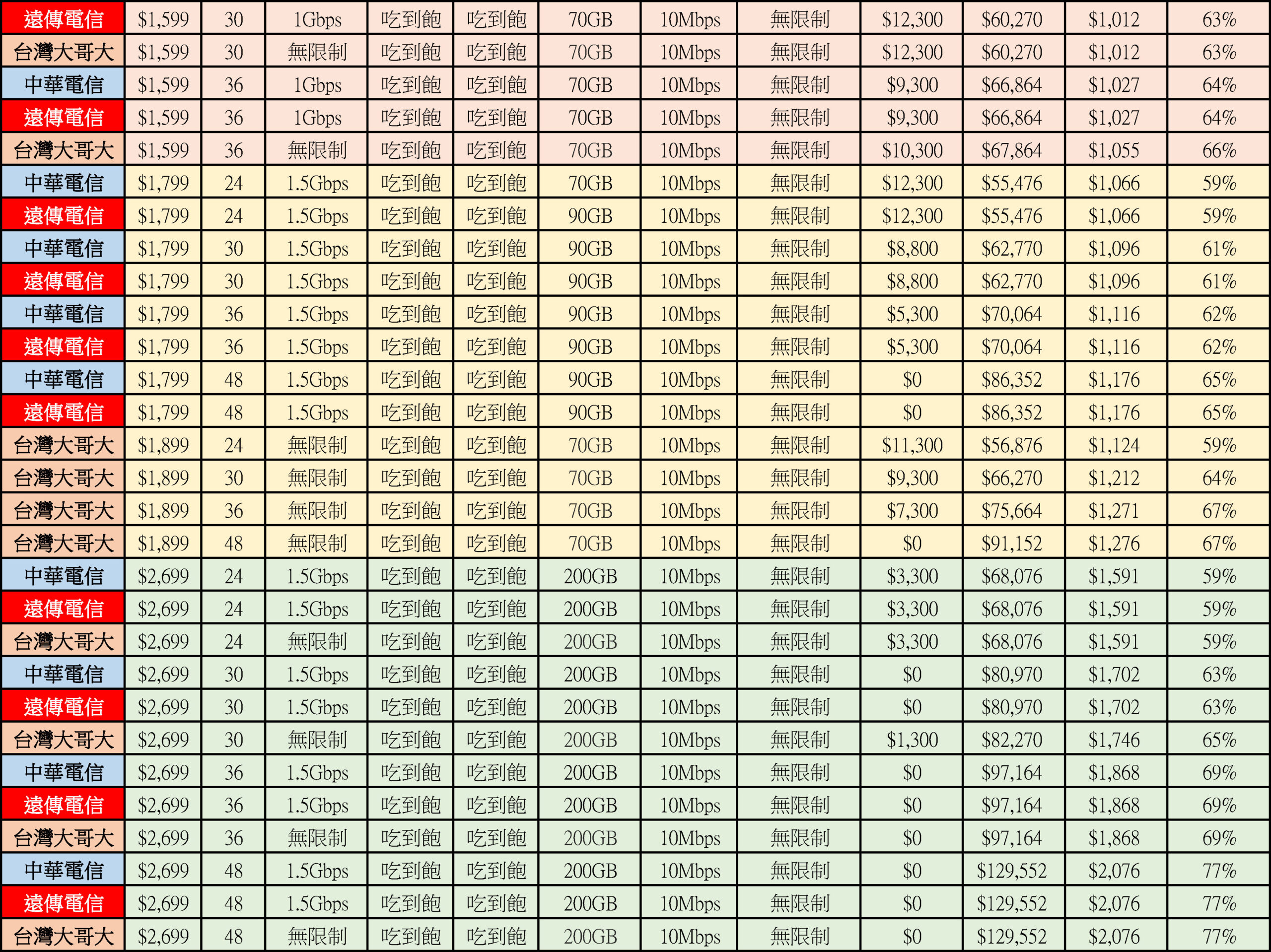 綁約還是空機？蘋果 iPhone 15 / Plus / Pro / Max 中華遠傳台哥大 5G 綁約購機資費全彙整 試算分析懶人包 @3C 達人廖阿輝