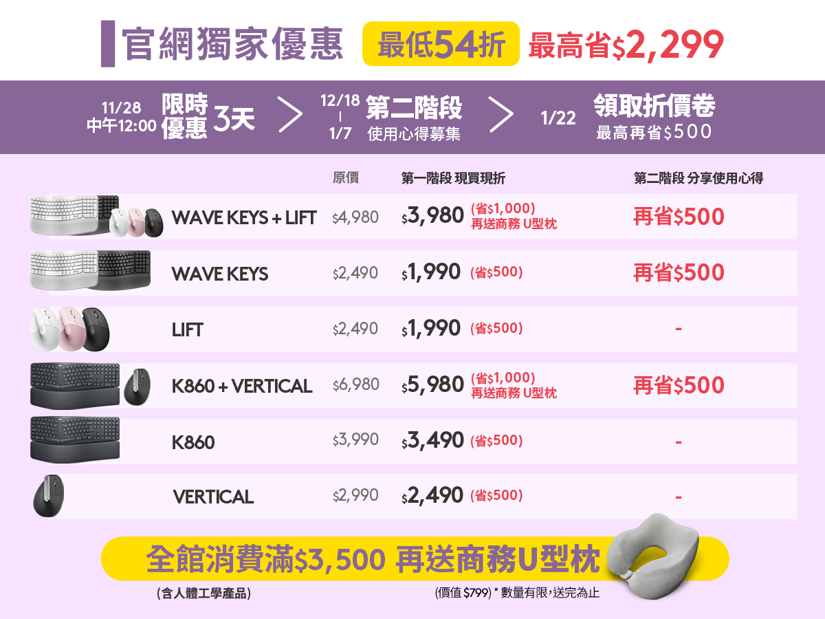 高達 8 成上班族電腦手症狀 復健科醫師呼籲慎選鍵鼠設備 告別痠痛 職享放鬆！Logitech 全新推出 Wave Keys 人體工學鍵盤 @3C 達人廖阿輝