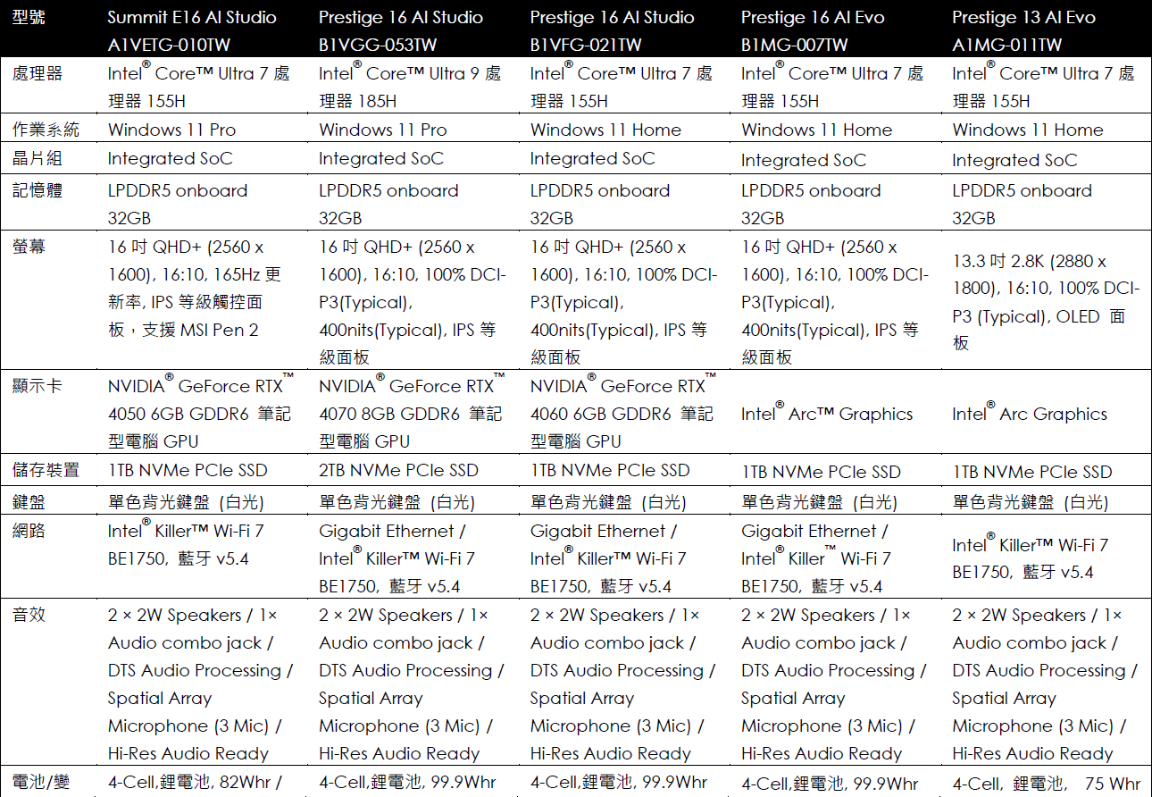 MSI 於 CES 2024 展示全新 AI-Ready 高效能筆電 首款遊戲掌機同步搶先亮相 @3C 達人廖阿輝