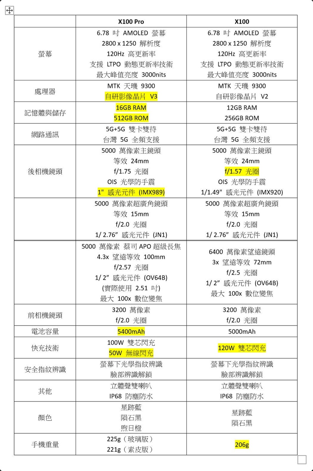 全面旗艦 vivo X100 Pro 真的強！最強手機長焦鏡頭很有感 @3C 達人廖阿輝