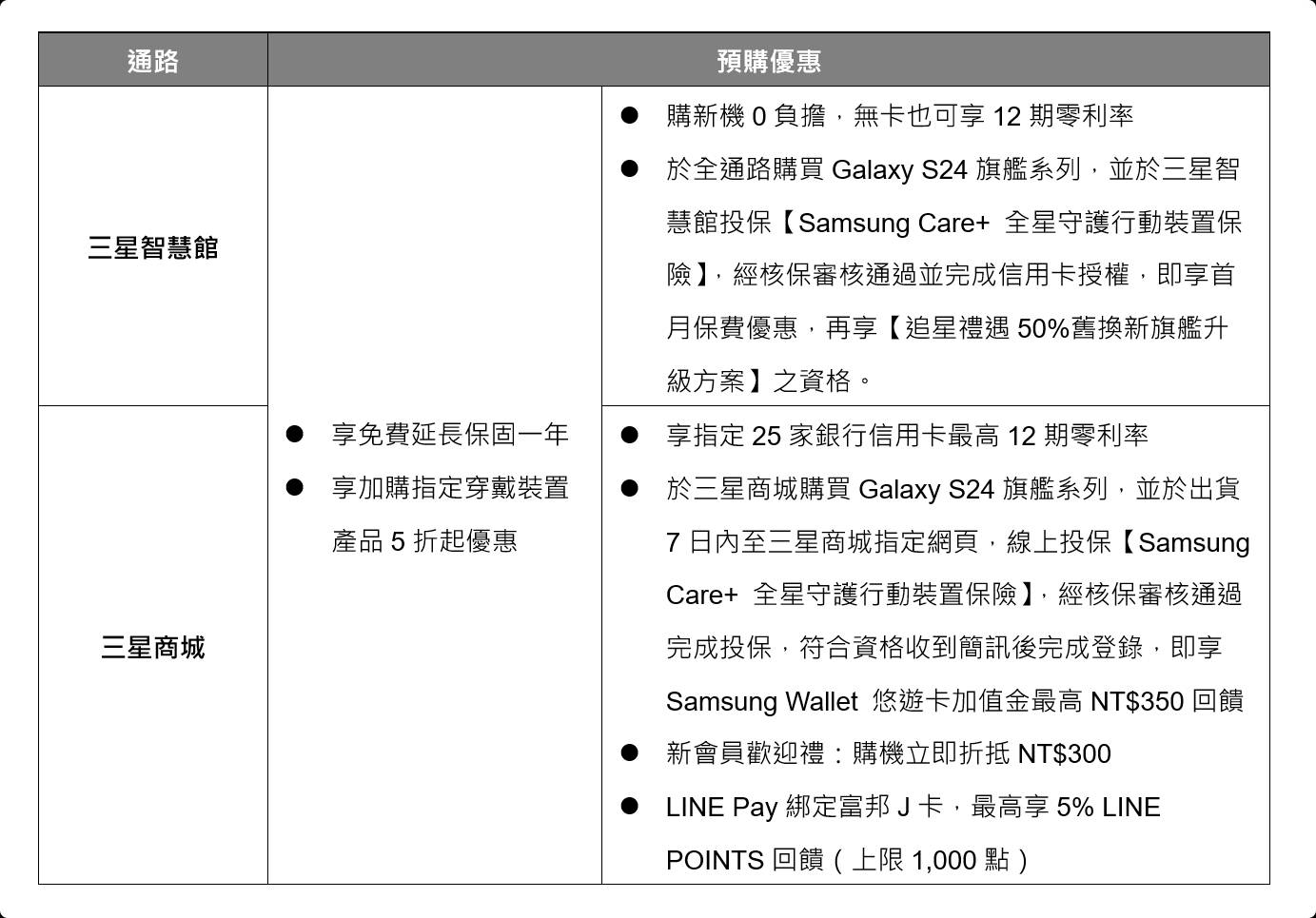 三星 S24 台灣上市資訊～ 預購容量升級 / 送配件 / 排隊活動 @3C 達人廖阿輝