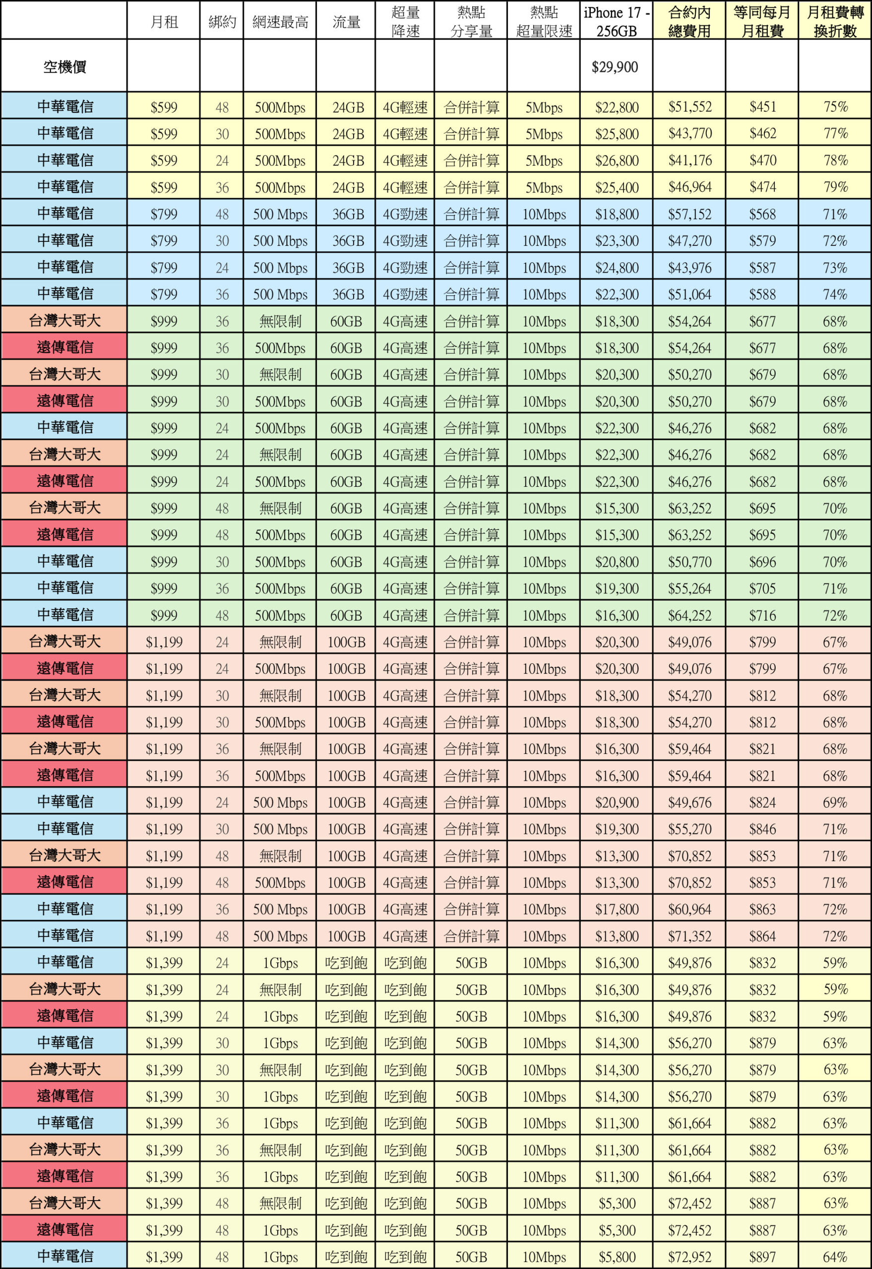 綁約還是買空機？iPhone 17 / Air / Pro / Max 中華 / 遠傳 / 台哥大 5G 綁約購機資費全彙整 試算分析懶人包 @3C 達人廖阿輝