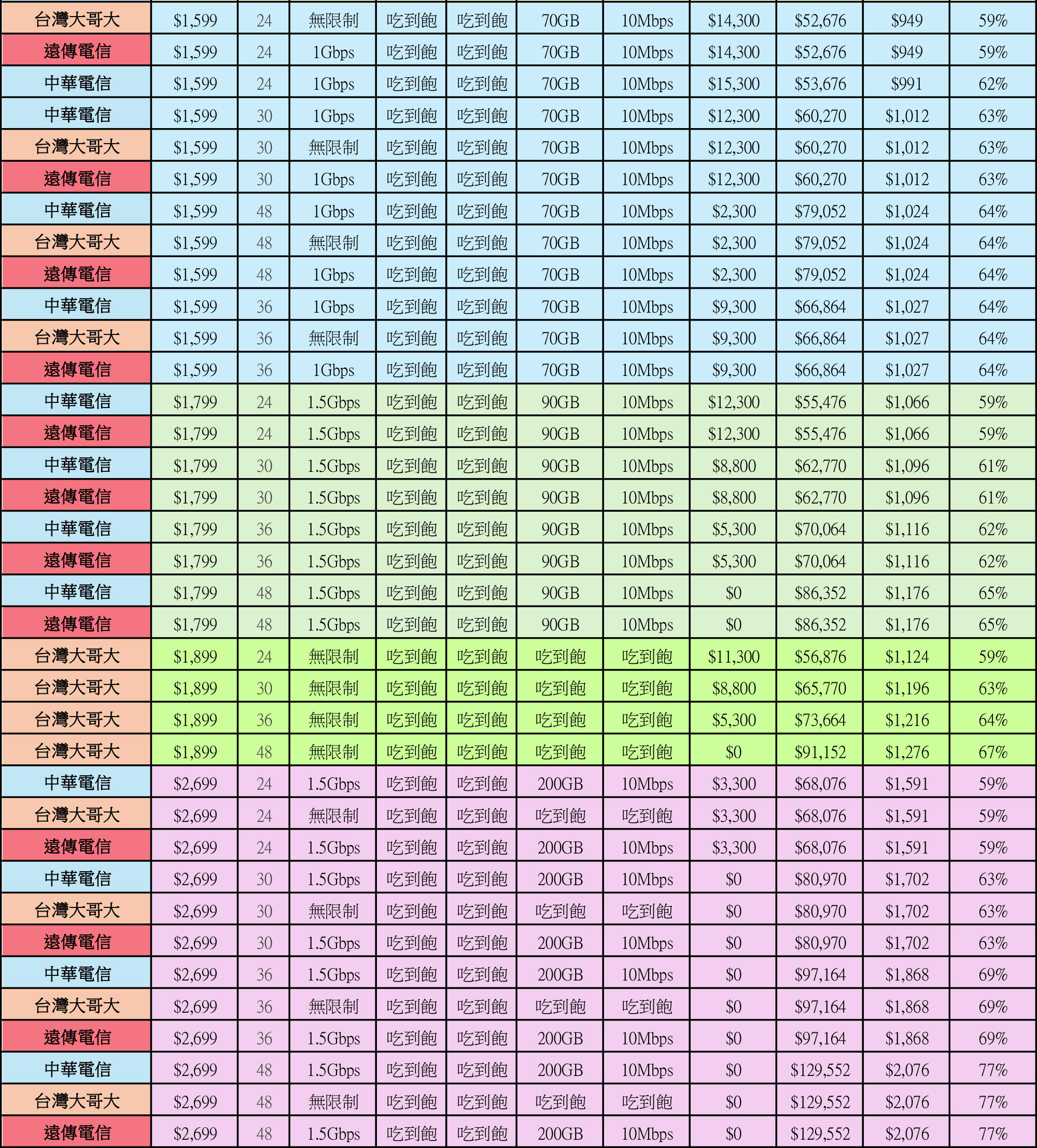 綁約還是買空機？iPhone 17 / Air / Pro / Max 中華 / 遠傳 / 台哥大 5G 綁約購機資費全彙整 試算分析懶人包 @3C 達人廖阿輝