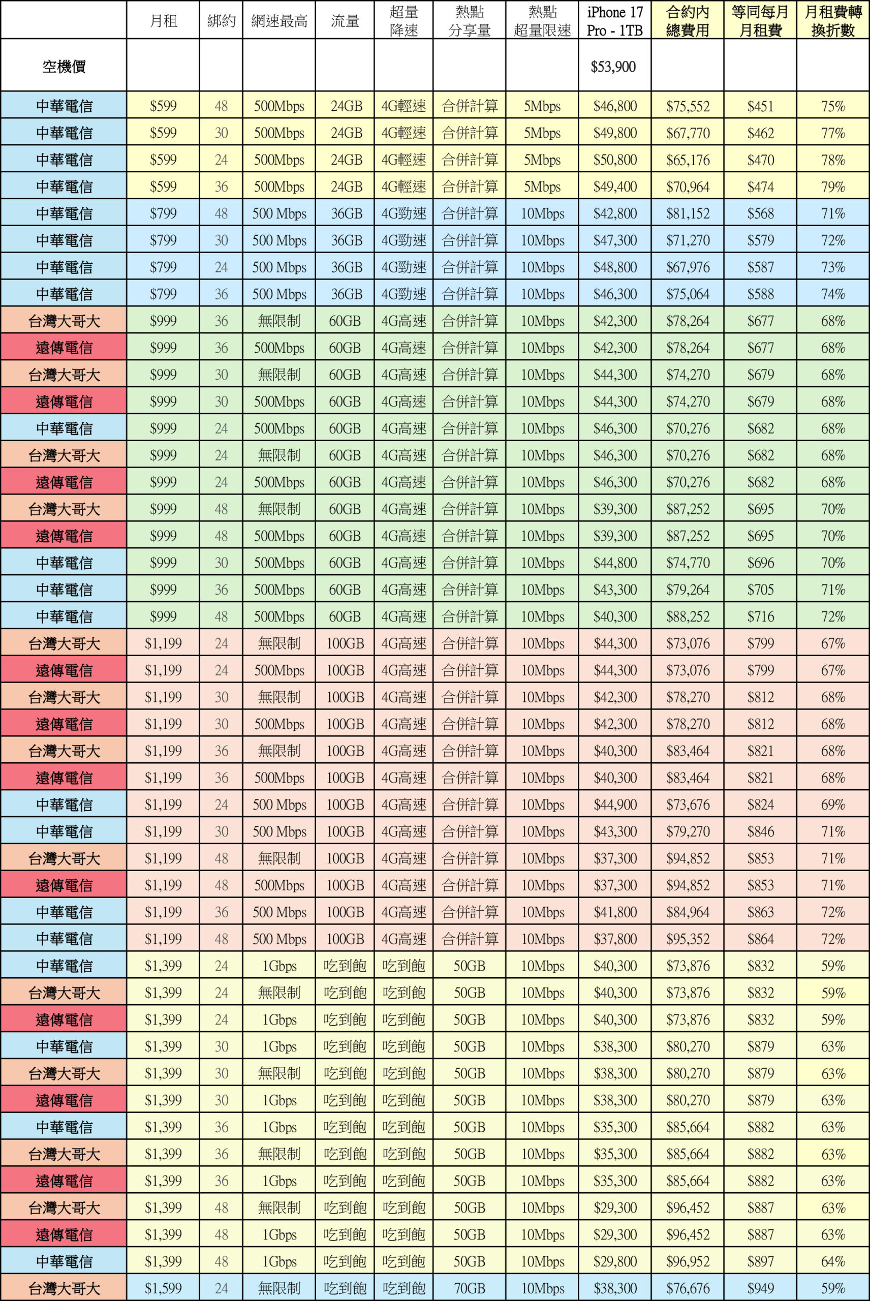 綁約還是買空機？iPhone 17 / Air / Pro / Max 中華 / 遠傳 / 台哥大 5G 綁約購機資費全彙整 試算分析懶人包 @3C 達人廖阿輝