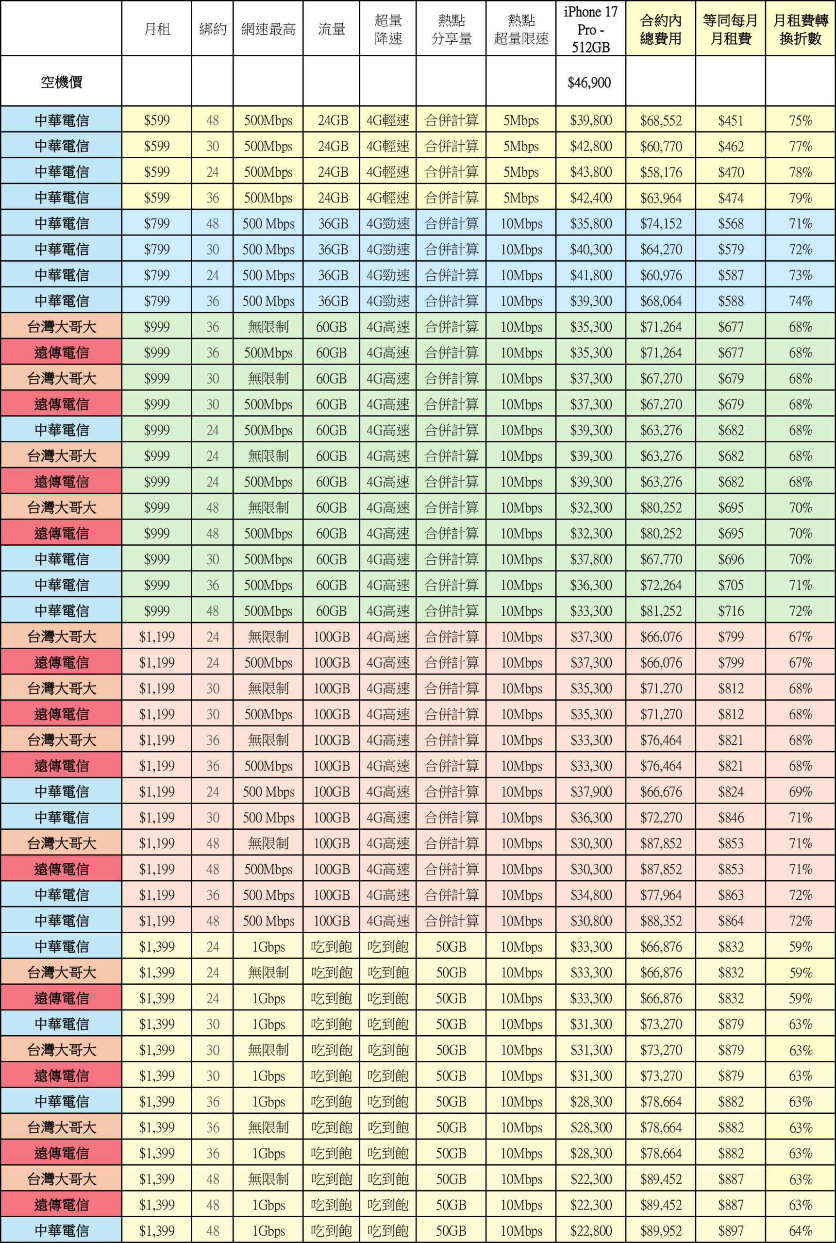 綁約還是買空機？iPhone 17 / Air / Pro / Max 中華 / 遠傳 / 台哥大 5G 綁約購機資費全彙整 試算分析懶人包 @3C 達人廖阿輝