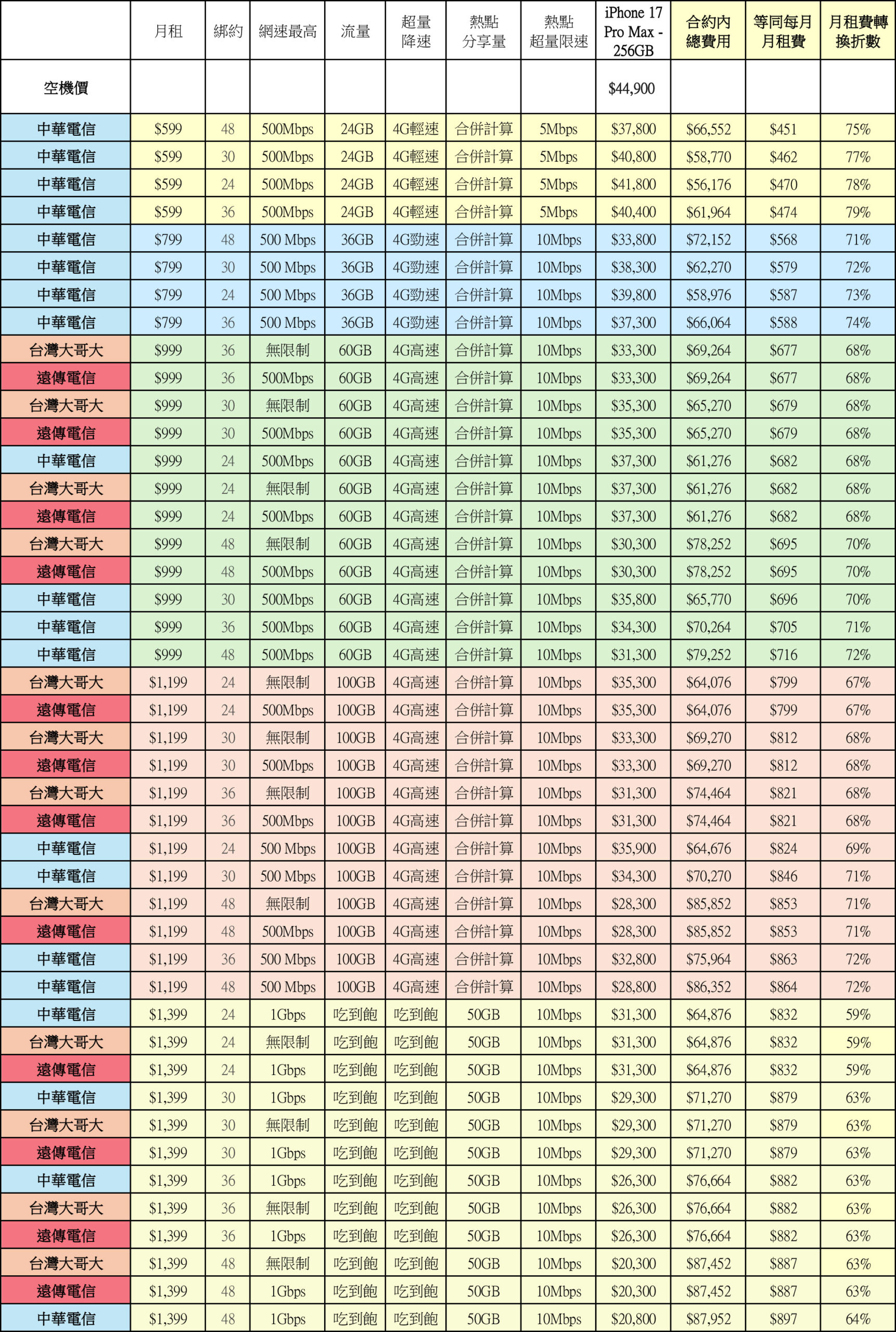 綁約還是買空機？iPhone 17 / Air / Pro / Max 中華 / 遠傳 / 台哥大 5G 綁約購機資費全彙整 試算分析懶人包 @3C 達人廖阿輝