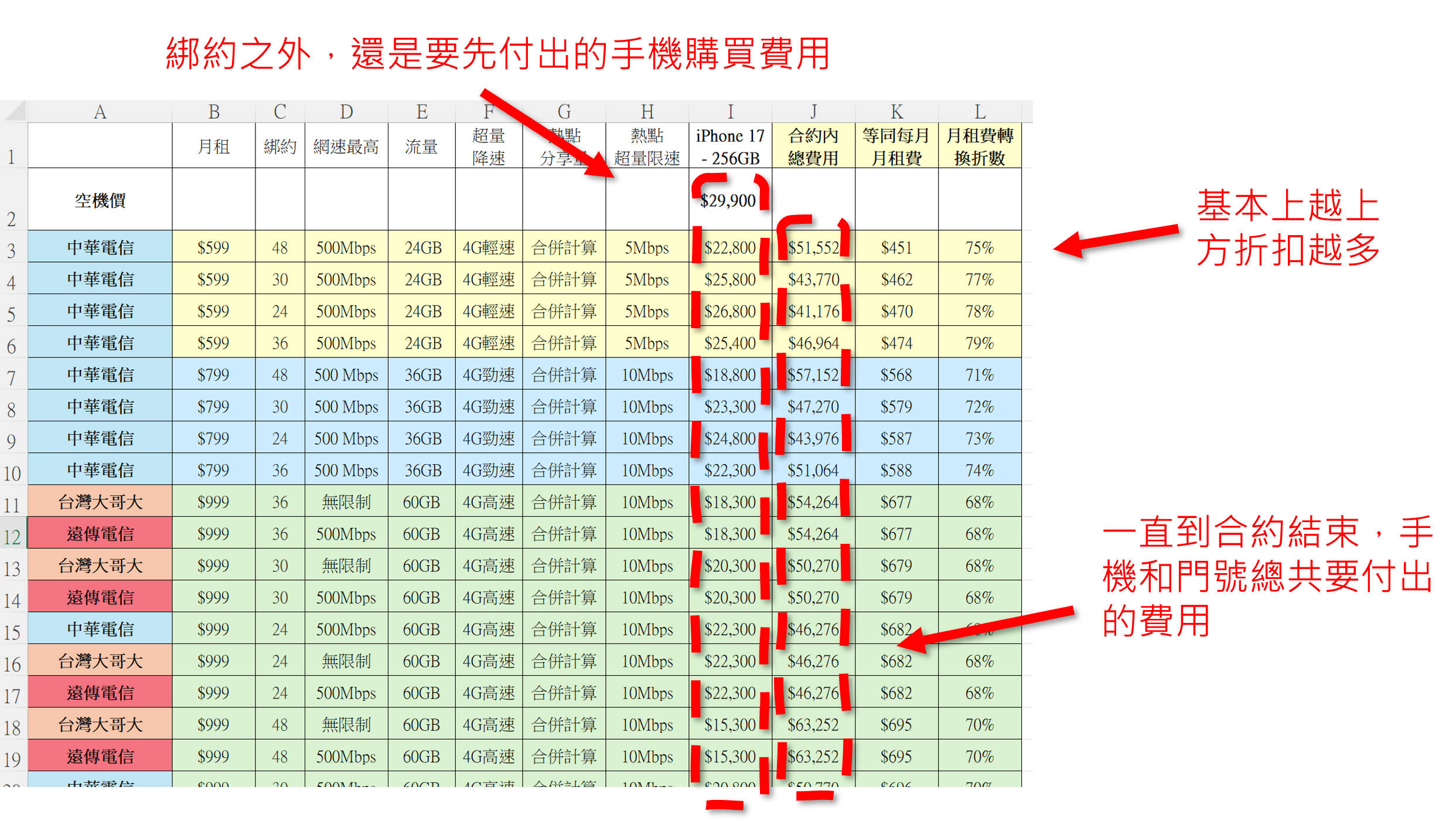 綁約還是買空機？iPhone 17 / Air / Pro / Max 中華 / 遠傳 / 台哥大 5G 綁約購機資費全彙整 試算分析懶人包 @3C 達人廖阿輝