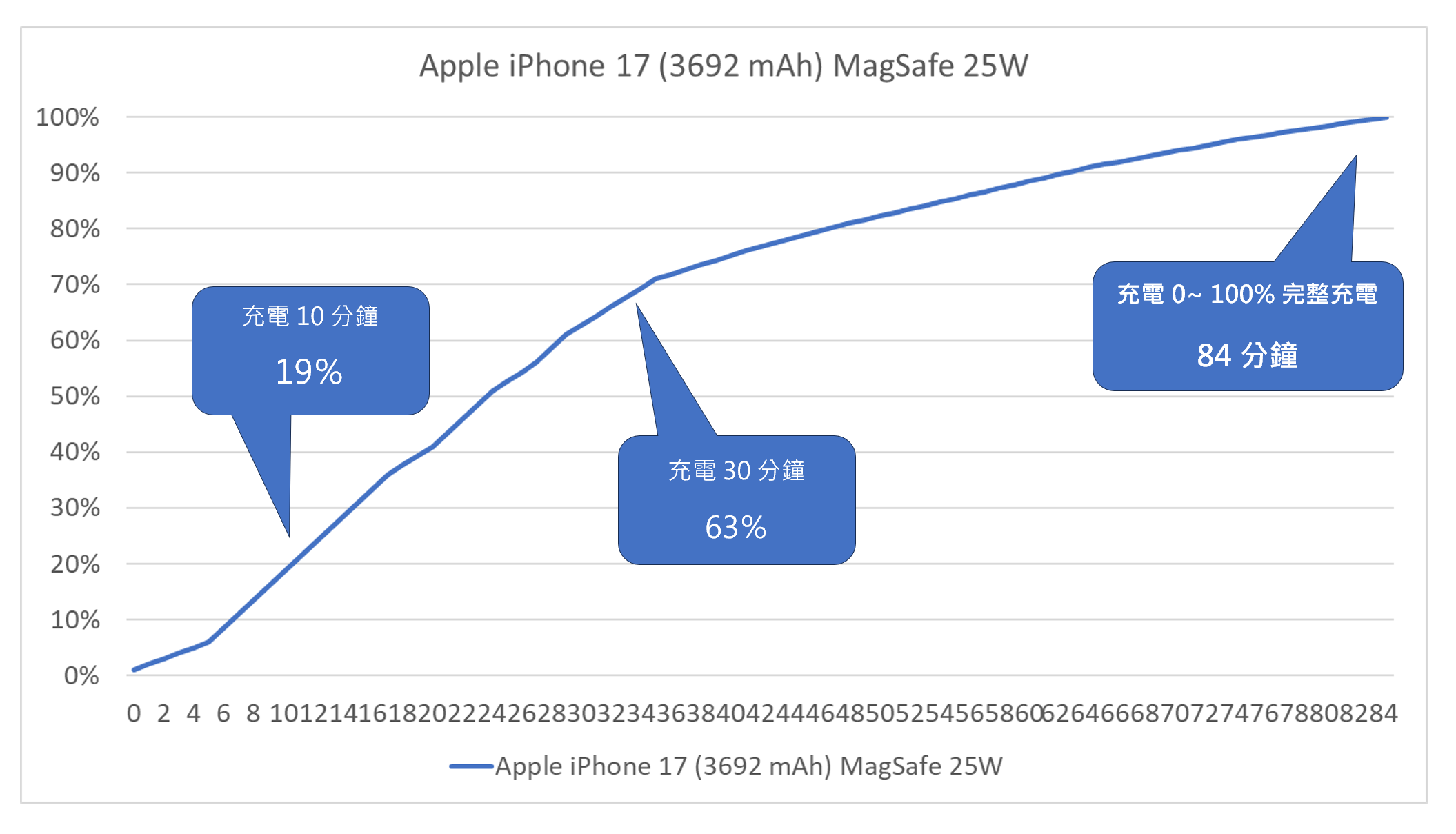 大進步！實測半小時 70% 快充！iPhone 17 / Air / Pro / Pro Max 超完整充電實測！有線 + 無線 (蘋果新 40W 充電器實測) @3C 達人廖阿輝