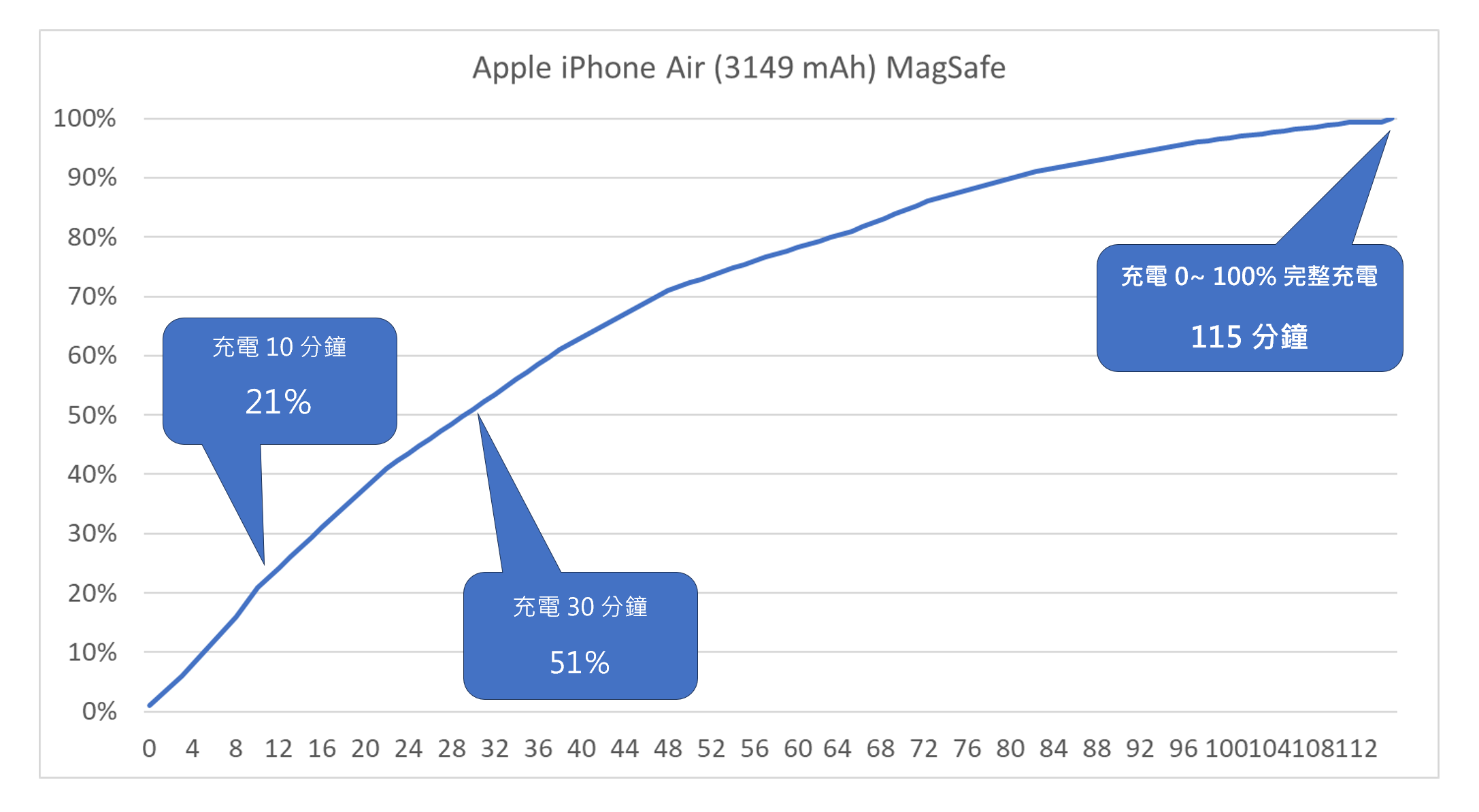 大進步！實測半小時 70% 快充！iPhone 17 / Air / Pro / Pro Max 超完整充電實測！有線 + 無線 (蘋果新 40W 充電器實測) @3C 達人廖阿輝