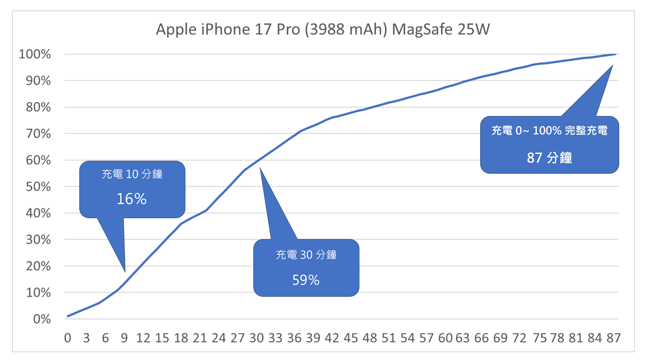 大進步！實測半小時 70% 快充！iPhone 17 / Air / Pro / Pro Max 超完整充電實測！有線 + 無線 (蘋果新 40W 充電器實測) @3C 達人廖阿輝