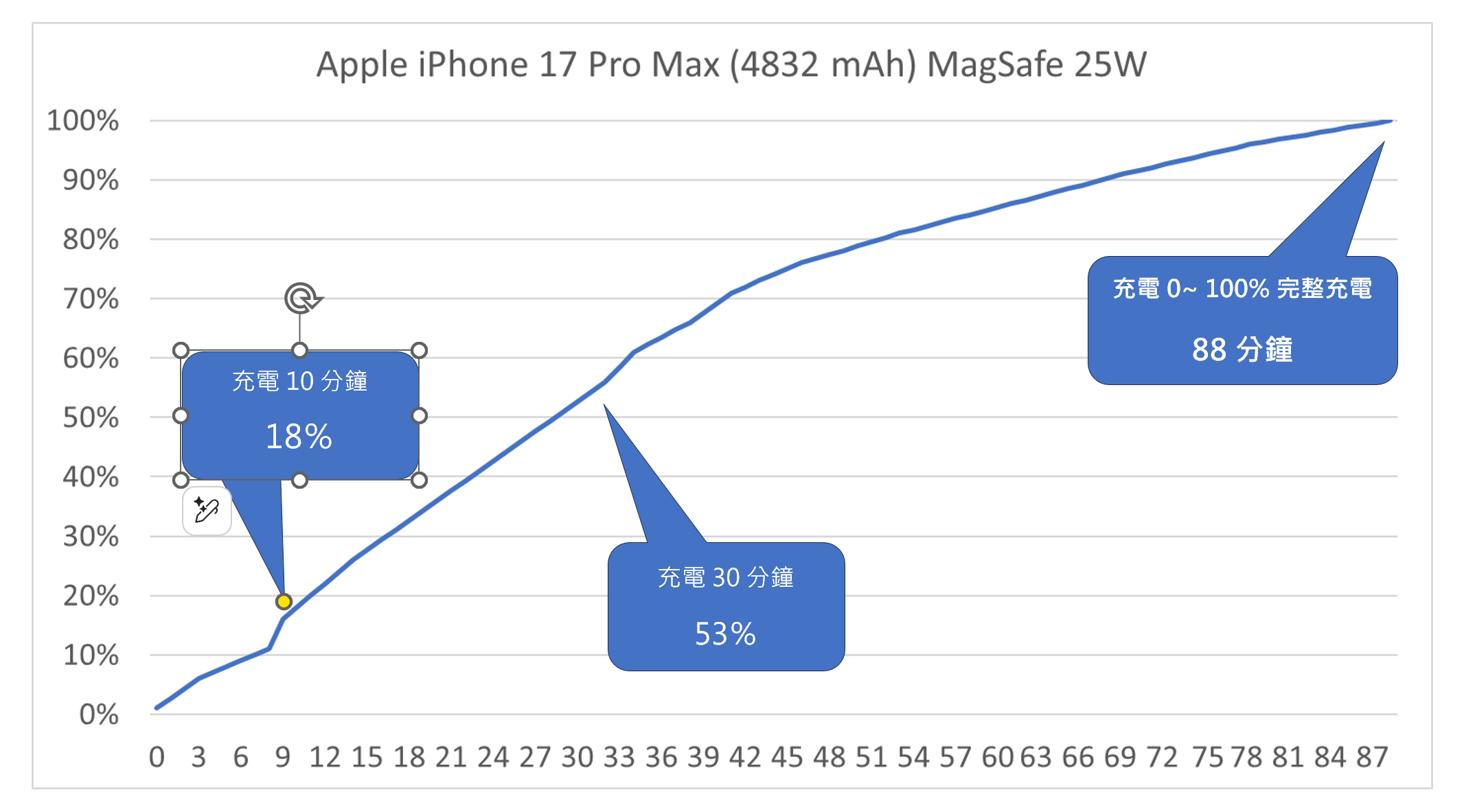 大進步！實測半小時 70% 快充！iPhone 17 / Air / Pro / Pro Max 超完整充電實測！有線 + 無線 (蘋果新 40W 充電器實測) @3C 達人廖阿輝