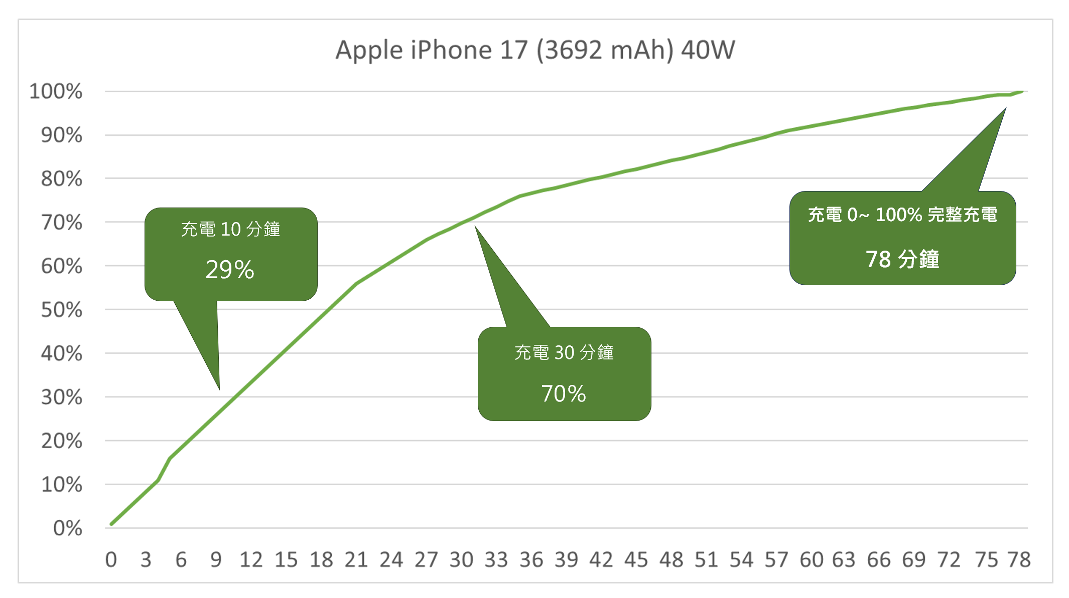 大進步！實測半小時 70% 快充！iPhone 17 / Air / Pro / Pro Max 超完整充電實測！有線 + 無線 (蘋果新 40W 充電器實測) @3C 達人廖阿輝