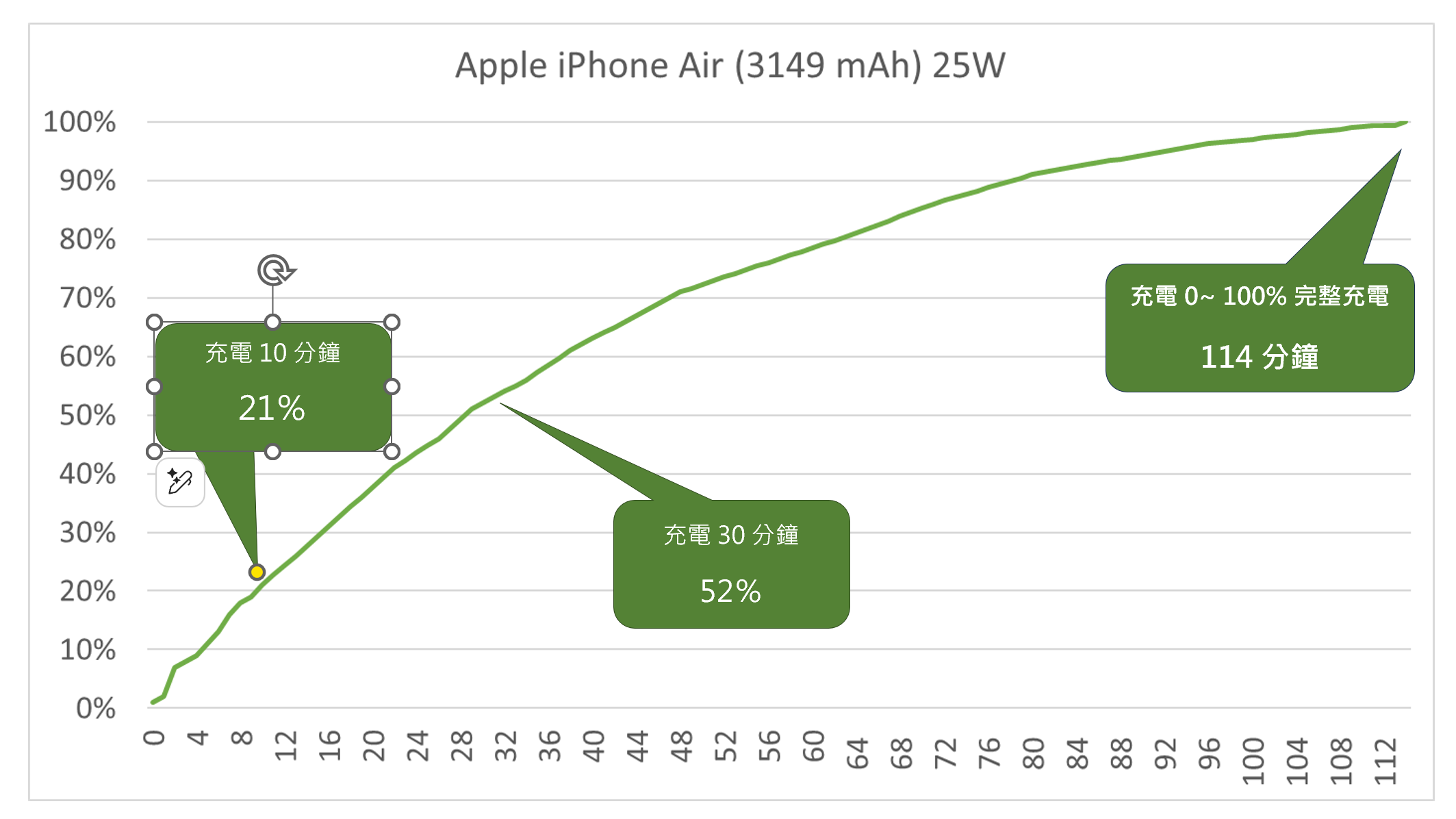 大進步！實測半小時 70% 快充！iPhone 17 / Air / Pro / Pro Max 超完整充電實測！有線 + 無線 (蘋果新 40W 充電器實測) @3C 達人廖阿輝
