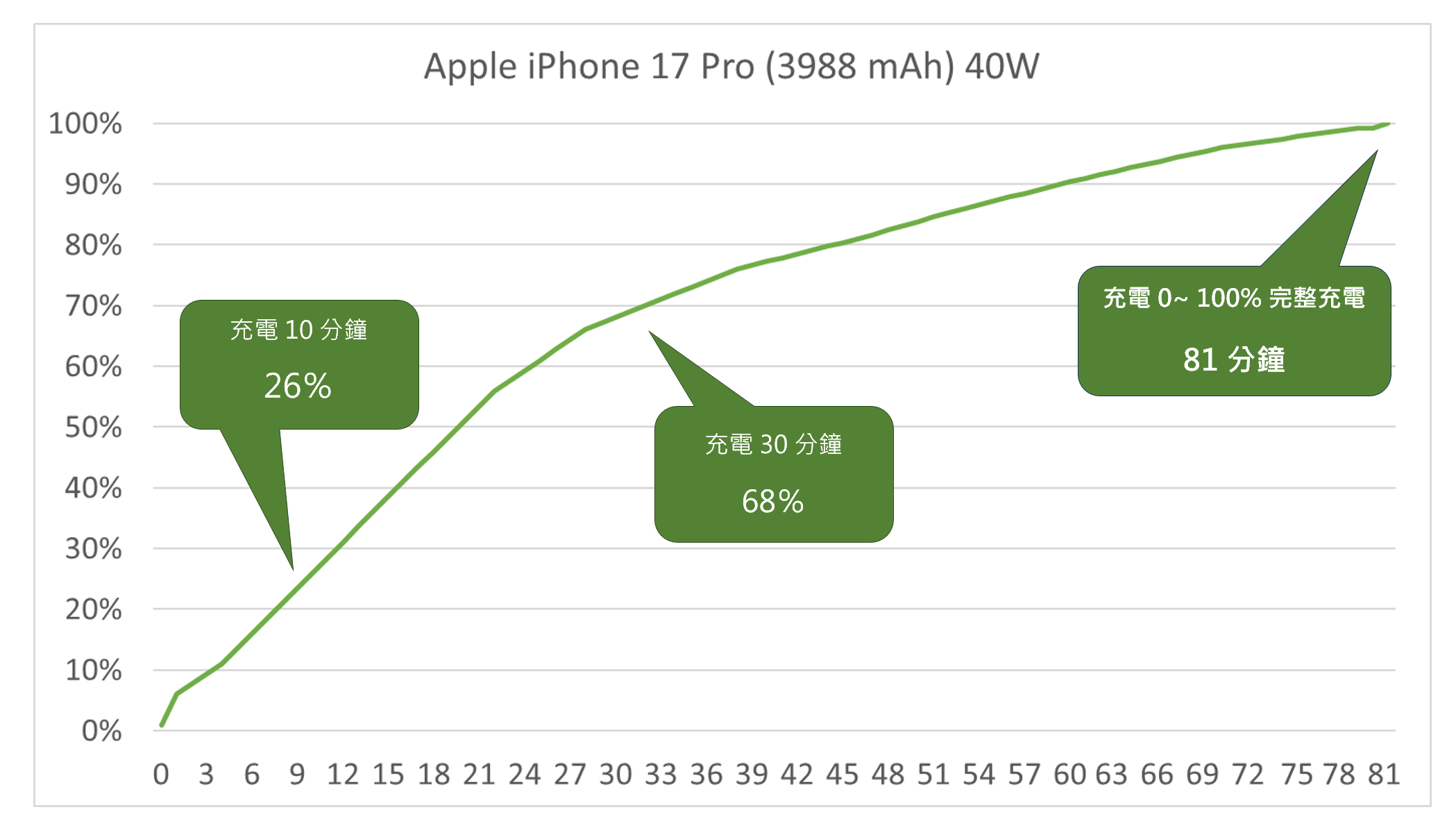 大進步！實測半小時 70% 快充！iPhone 17 / Air / Pro / Pro Max 超完整充電實測！有線 + 無線 (蘋果新 40W 充電器實測) @3C 達人廖阿輝