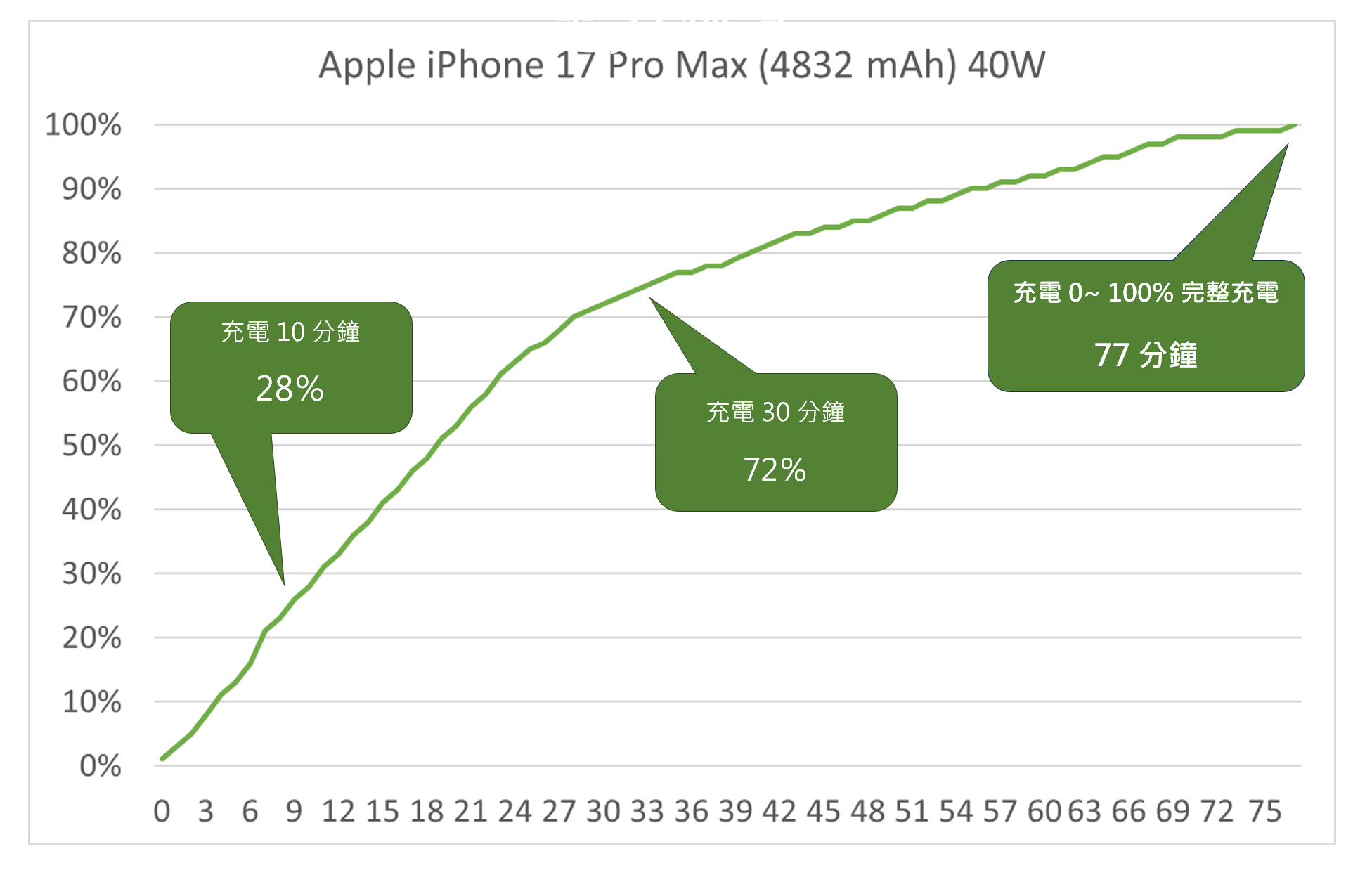 大進步！實測半小時 70% 快充！iPhone 17 / Air / Pro / Pro Max 超完整充電實測！有線 + 無線 (蘋果新 40W 充電器實測) @3C 達人廖阿輝