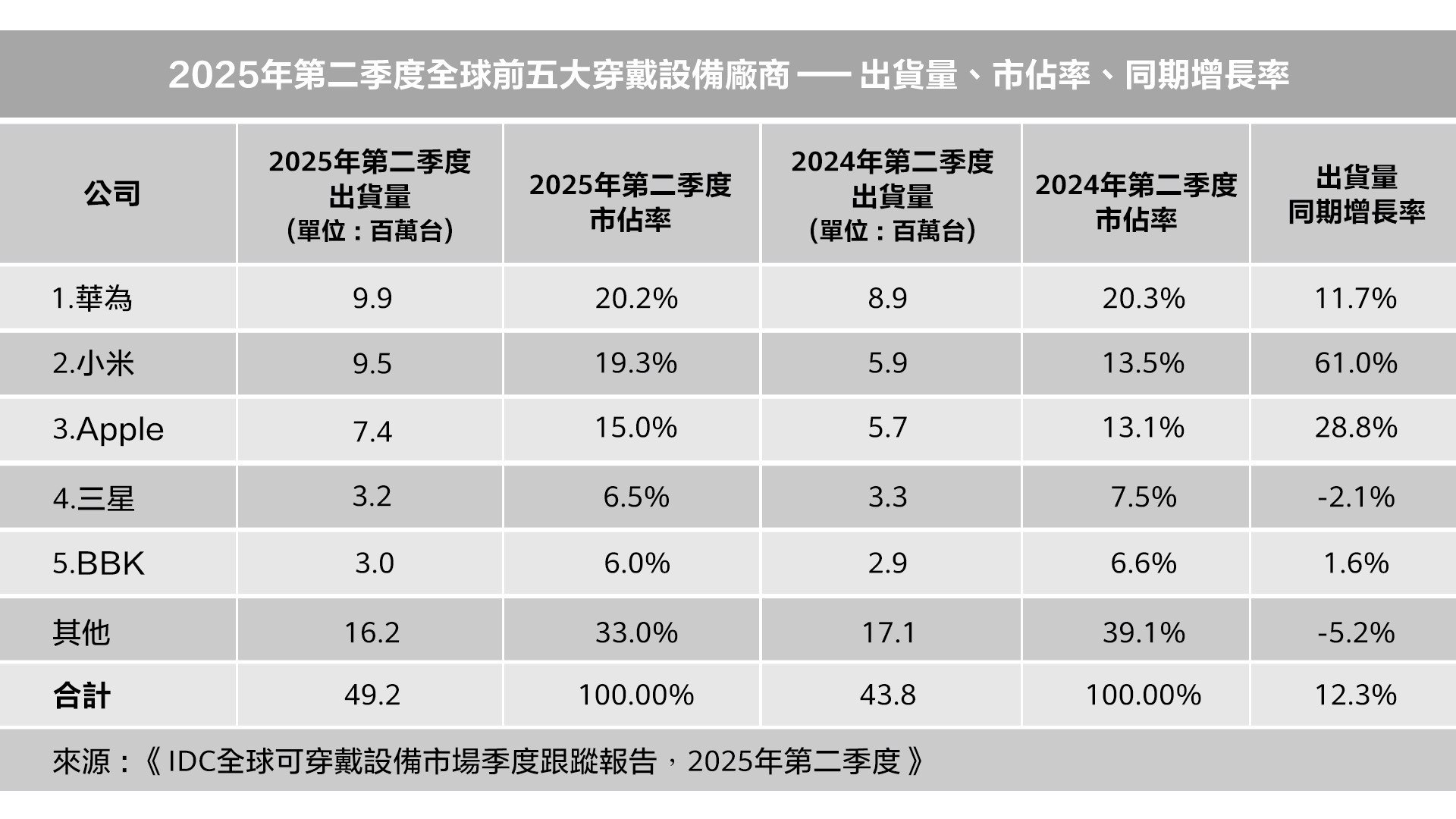 華為智慧穿戴蟬聯全球第一 推秋季限時優惠最高省 8,000 元 @3C 達人廖阿輝 華為智慧穿戴蟬聯全球第一 推秋季限時優惠最高省 8,000 元 @3C 達人廖阿輝