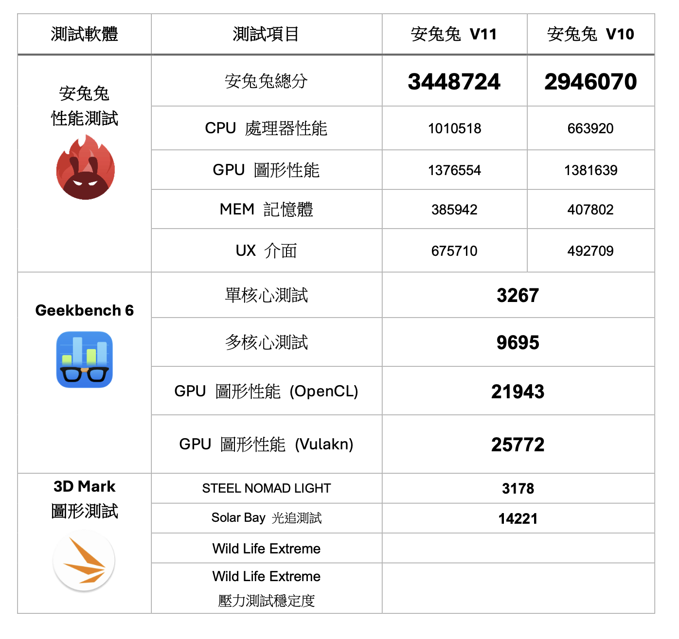 vivo X300 Pro 搶先性能實測！天璣 9500 就是最強！ @3C 達人廖阿輝