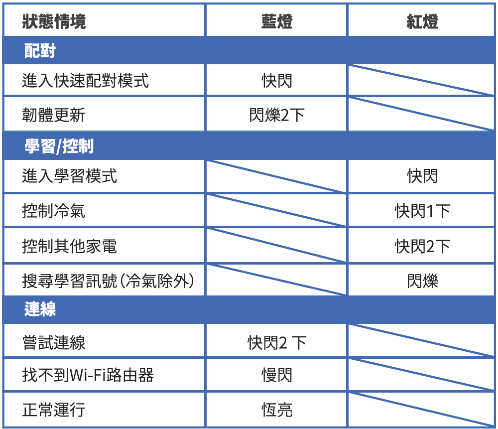 最簡單的智慧家電升級方案！入手 i-Ctrl Pro Plus / i-Ctrl AC Plus 一機搞定全屋家電 @3C 達人廖阿輝