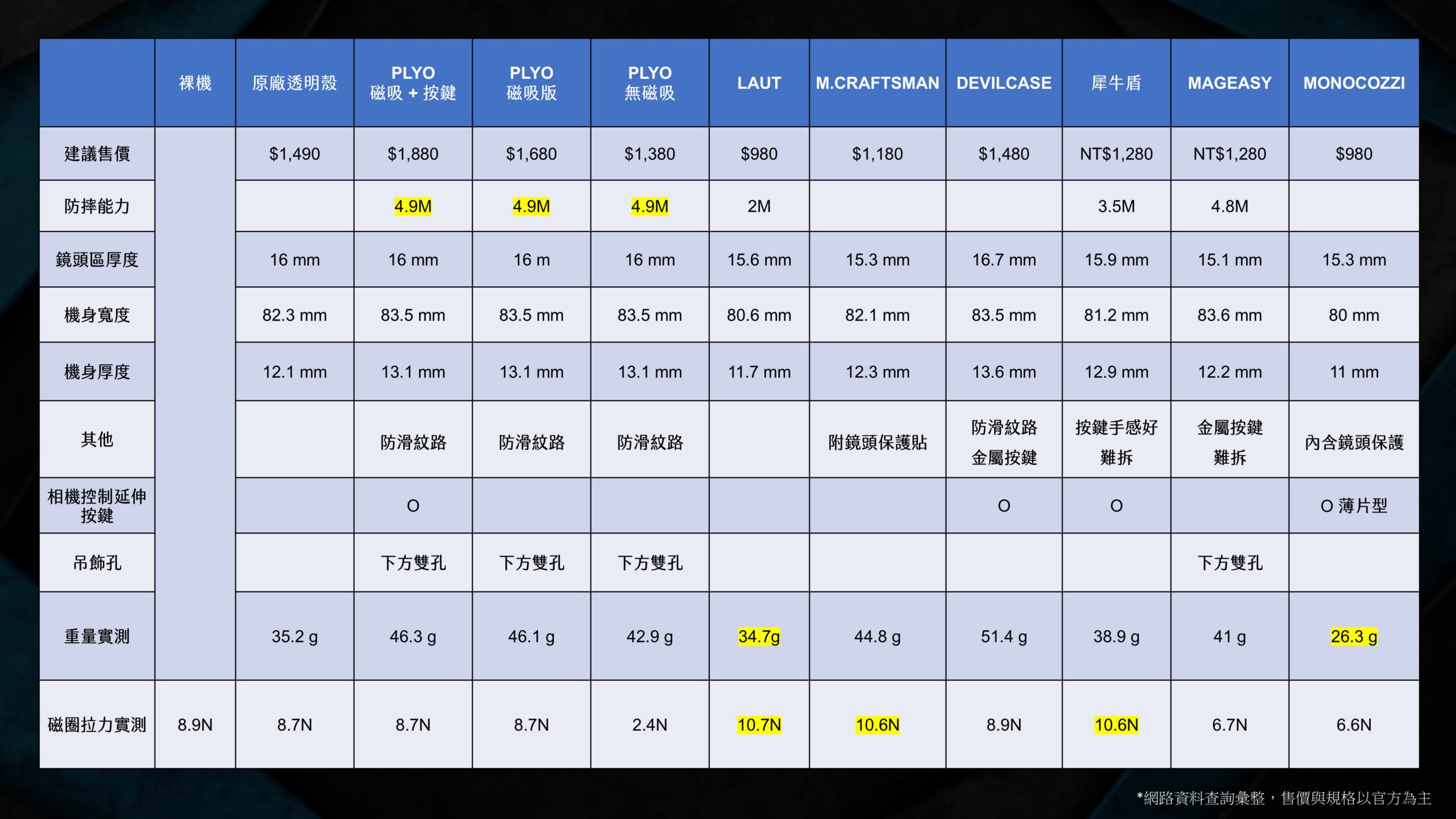 iPhone 透明殼橫評 (1)：八款最新透明保護殼大對決，誰是防摔、抗黃、手感最佳選擇？ @3C 達人廖阿輝