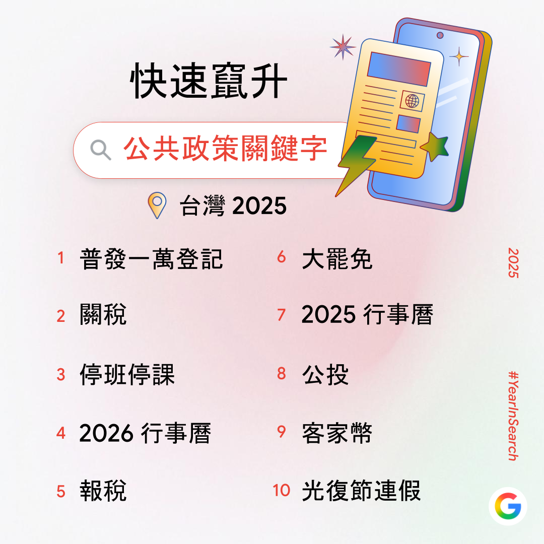 Google 公布 2025 台灣年度搜尋排行榜  全台九大榜單揭示 AI 熱潮與真實生活的雙軌脈動 @3C 達人廖阿輝