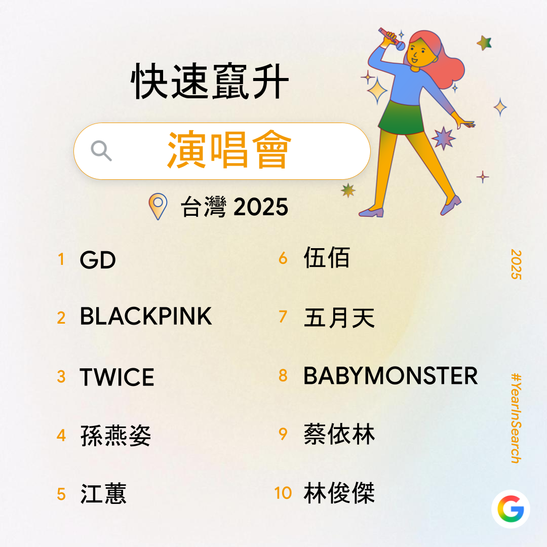 Google 公布 2025 台灣年度搜尋排行榜  全台九大榜單揭示 AI 熱潮與真實生活的雙軌脈動 @3C 達人廖阿輝