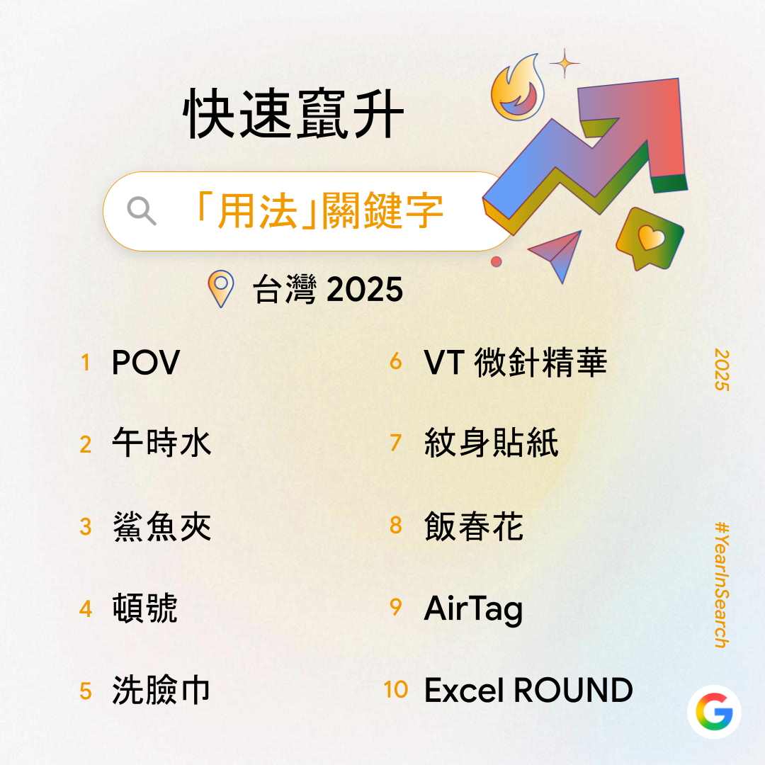 Google 公布 2025 台灣年度搜尋排行榜  全台九大榜單揭示 AI 熱潮與真實生活的雙軌脈動 @3C 達人廖阿輝