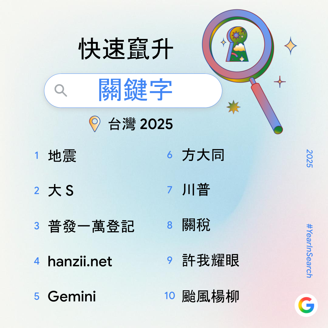 Google 公布 2025 台灣年度搜尋排行榜  全台九大榜單揭示 AI 熱潮與真實生活的雙軌脈動 @3C 達人廖阿輝