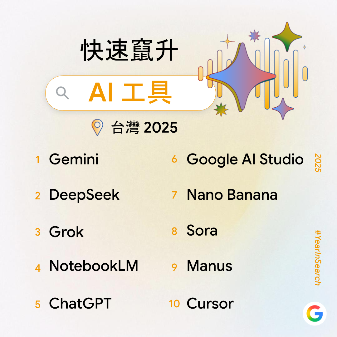 Google 公布 2025 台灣年度搜尋排行榜  全台九大榜單揭示 AI 熱潮與真實生活的雙軌脈動 @3C 達人廖阿輝