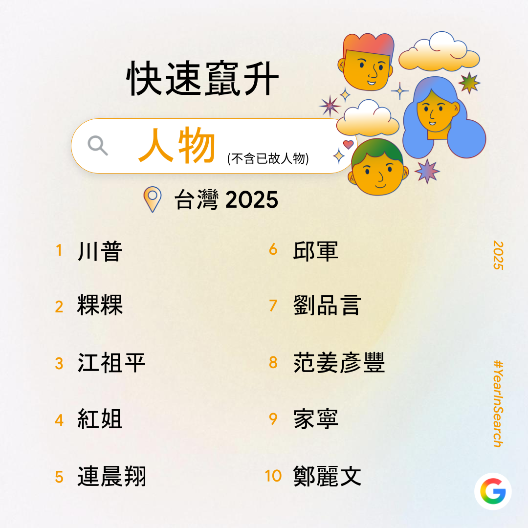 Google 公布 2025 台灣年度搜尋排行榜  全台九大榜單揭示 AI 熱潮與真實生活的雙軌脈動 @3C 達人廖阿輝