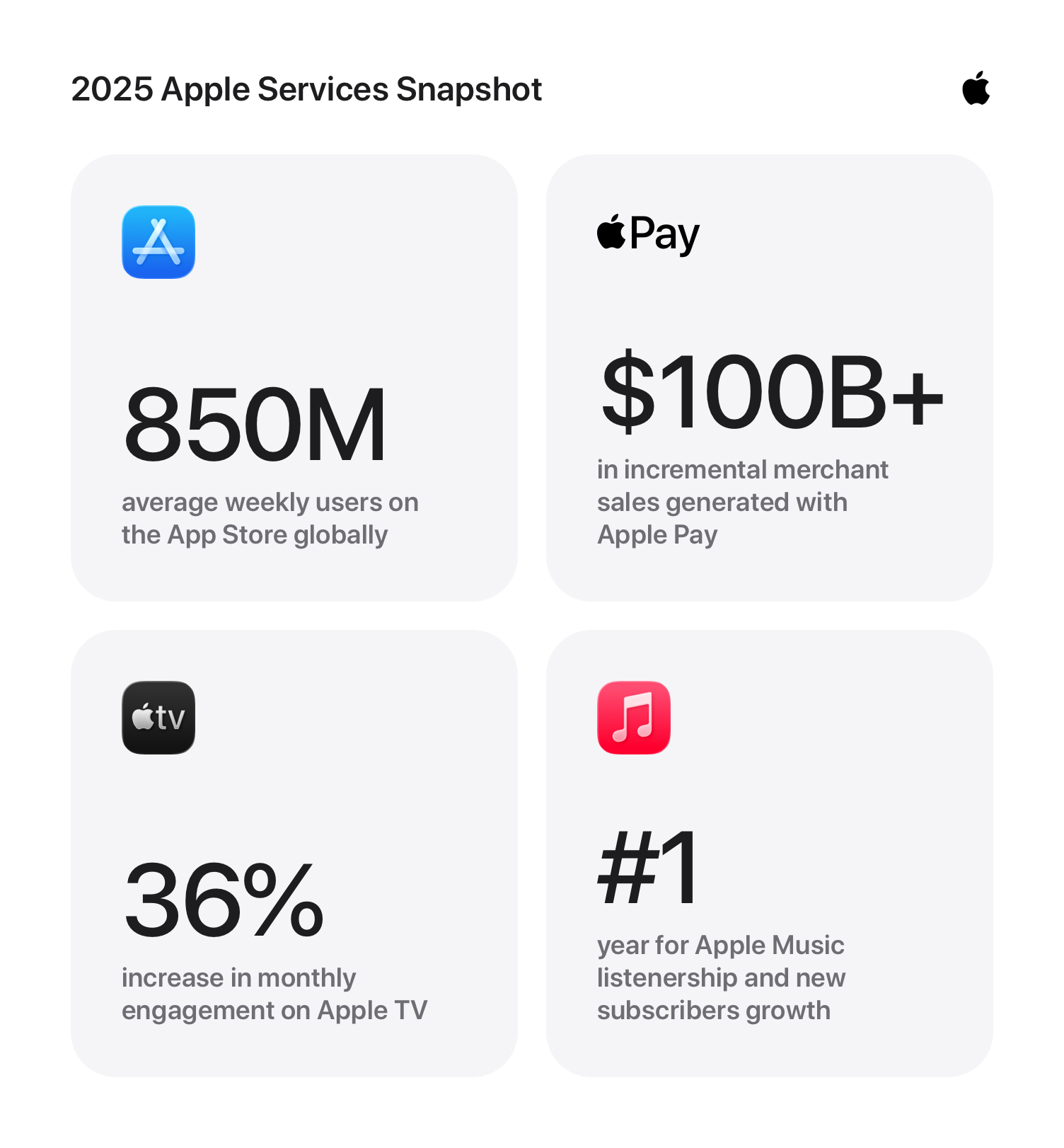 Apple 服務迎來破紀錄的一年 2025 年全球成長、創新與參與度齊創新高 @3C 達人廖阿輝 Apple 服務迎來破紀錄的一年 2025 年全球成長、創新與參與度齊創新高 @3C 達人廖阿輝