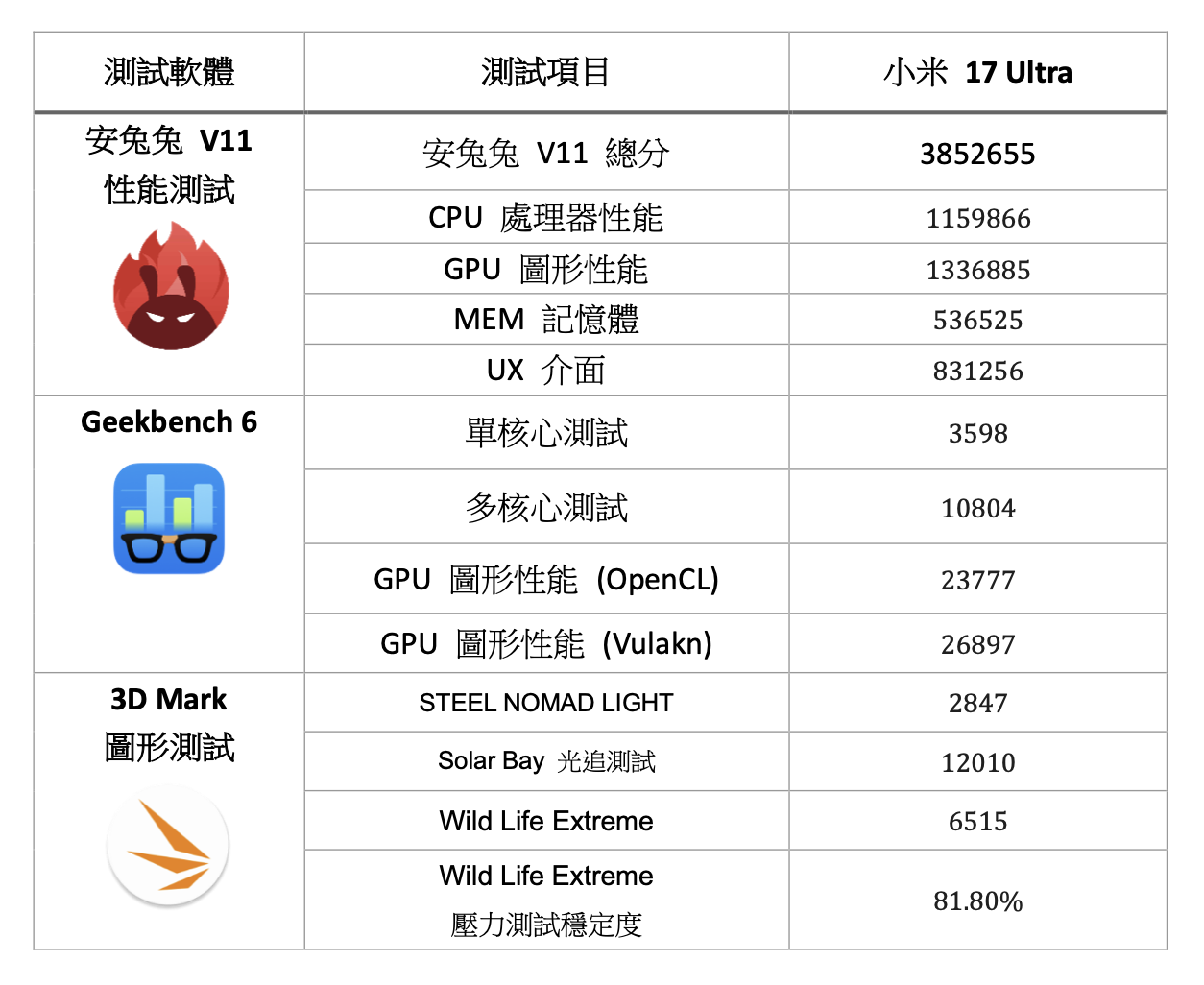 小米 17 Ultra 國際版性能實測快速分享！徠卡光學再進化 @3C 達人廖阿輝