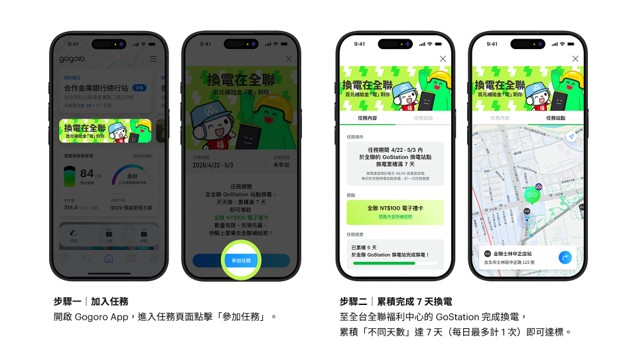 Gogoro 深化 65 萬車主生活圈經營！攜手全聯首推「換電拿補給金」每 5 間全聯就有 1 座 GoStation　打造換電、採買無縫整合體驗 @3C 達人廖阿輝