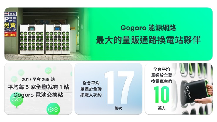 Gogoro 深化 65 萬車主生活圈經營！攜手全聯首推「換電拿補給金」每 5 間全聯就有 1 座 GoStation　打造換電、採買無縫整合體驗 @3C 達人廖阿輝