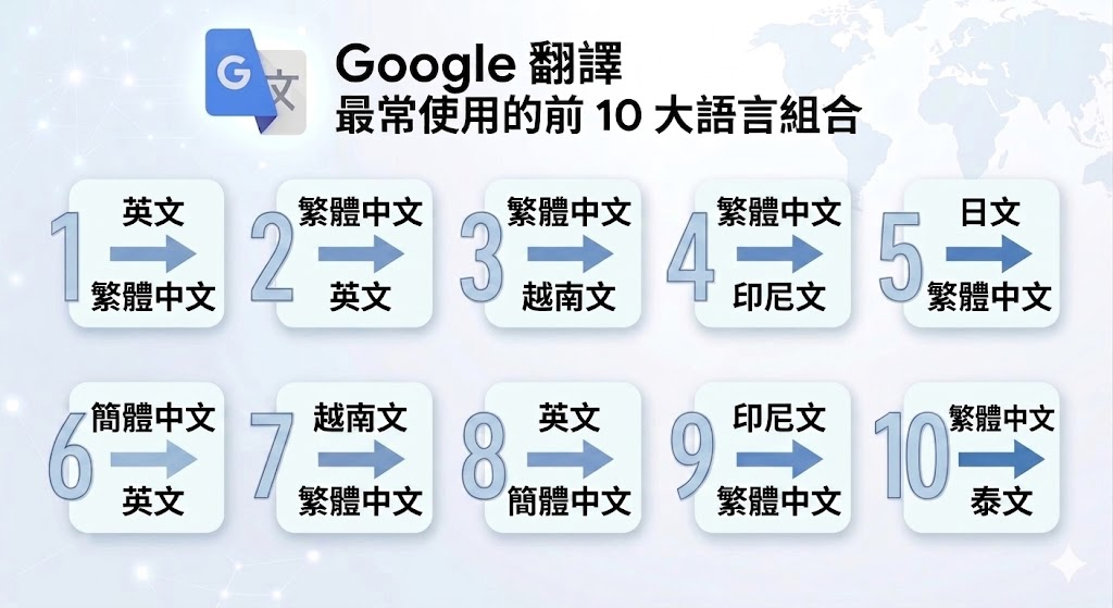Google 翻譯迎來 20 週年　揭曉 AI 時代跨語溝通的五大觀察 @3C 達人廖阿輝