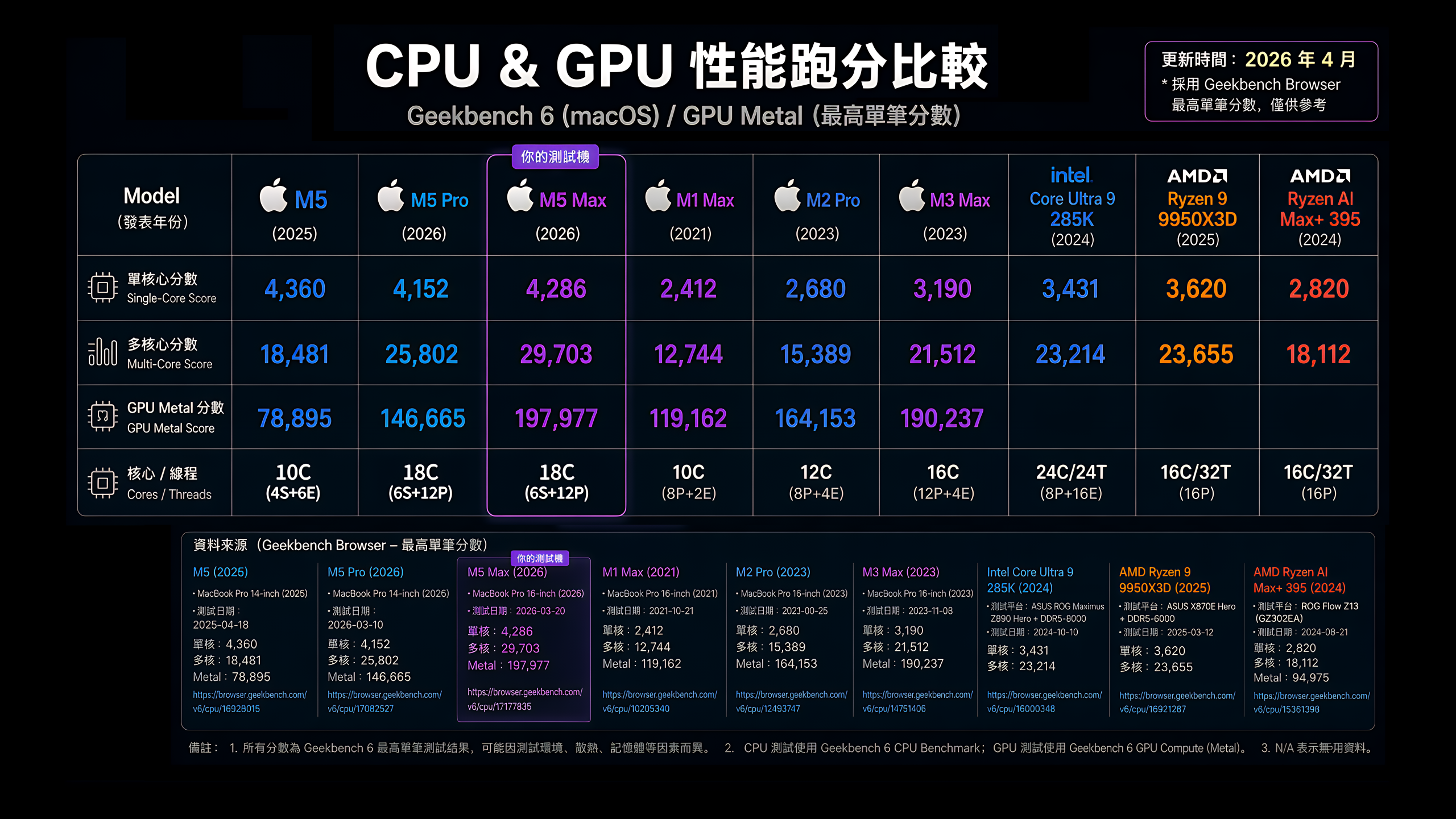 Apple Macbook Pro 16 頂規 M5 Max 128GB 性能實測～ Geekbench 6 + LLM 本地 AI 大模型實測 + SSD 測速 @3C 達人廖阿輝