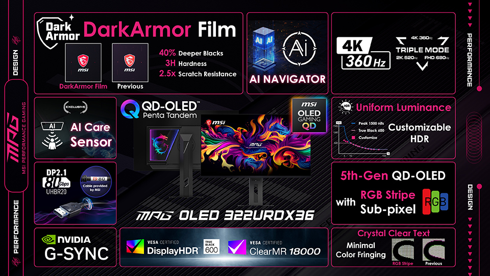 MSI COMPUTEX 2026 展出全球首款三模式 QD-OLED 電競螢幕 MPG OLED 322URDX36 31.5 吋 4K 360Hz 規格登場 開創 OLED 電競顯示器新紀元 @3C 達人廖阿輝 MSI COMPUTEX 2026 展出全球首款三模式 QD-OLED 電競螢幕 MPG OLED 322URDX36 31.5 吋 4K 360Hz 規格登場 開創 OLED 電競顯示器新紀元 @3C 達人廖阿輝