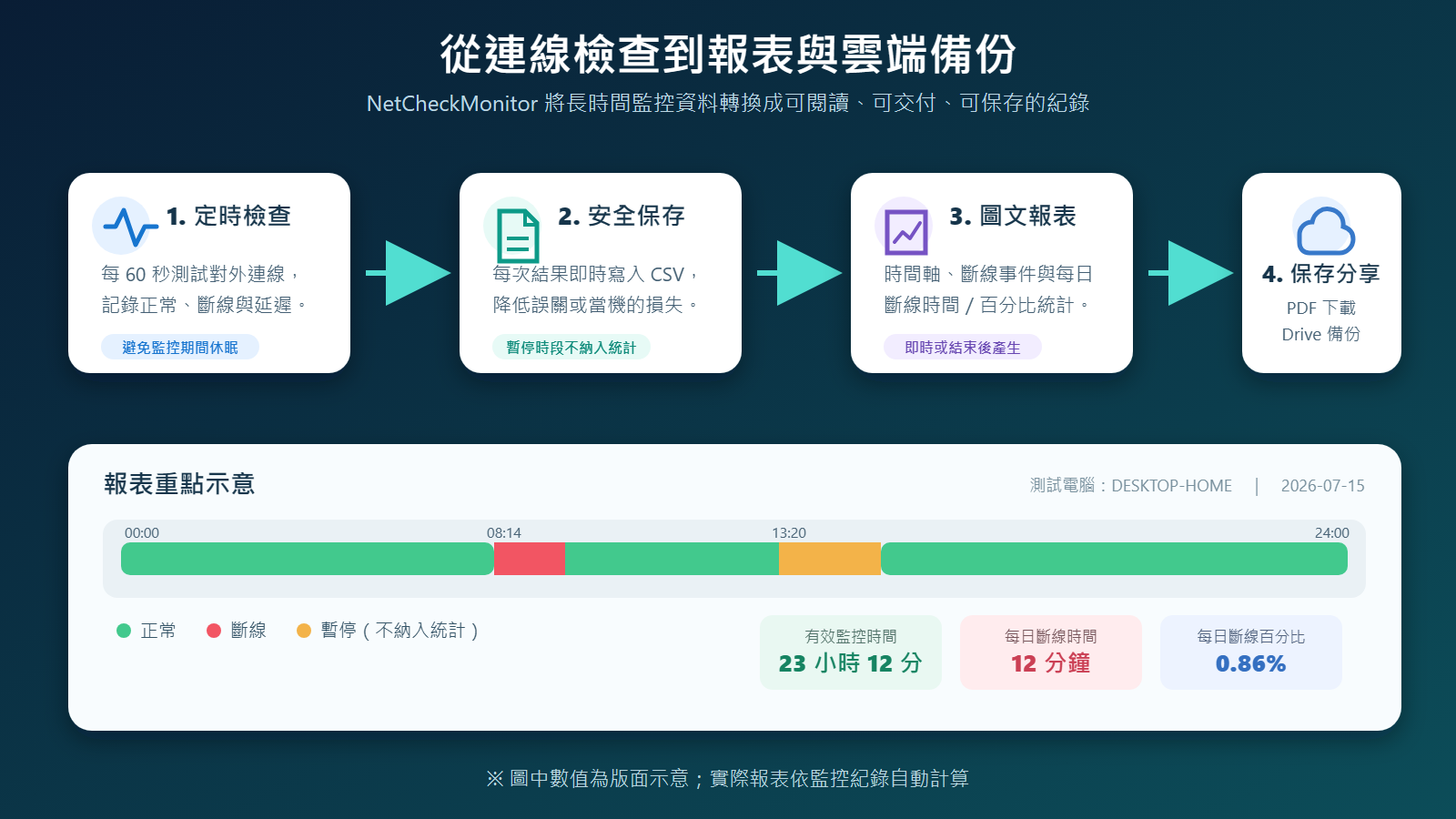 NetCheckMonitor：免費開源的 Windows 對外網路連線能力監控程式，斷線紀錄、 PDF 報表與 Google Drive 備份一次完成 @3C 達人廖阿輝