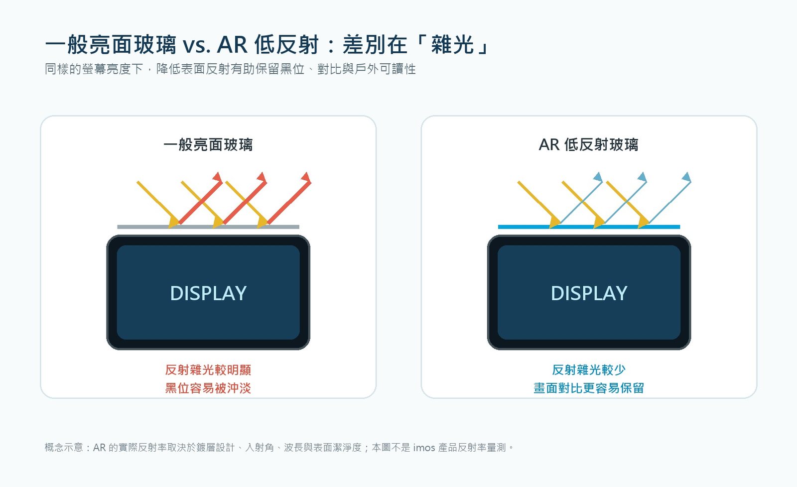 iMOS AR 無影膜:藍光少了反光也少了|Eyesafe® RPF80 低藍光 × AR 低反光 × 3D 滿版玻璃保護貼完整體驗 @3C 達人廖阿輝