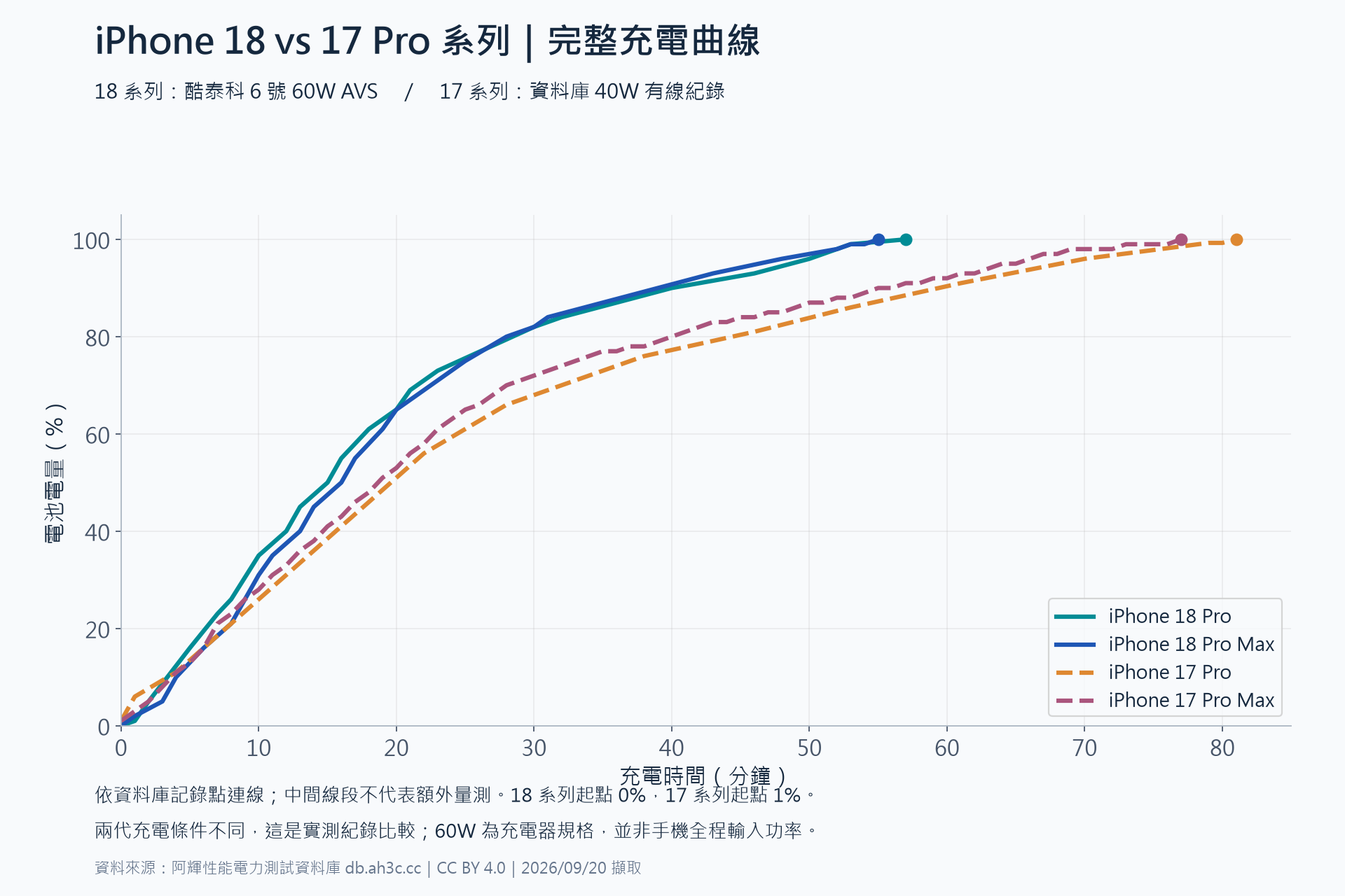 iPhone 18 Pro、18 Pro Max、17 Pro、17 Pro Max 完整電量時間折線圖，兩代充電條件與起始電量差異已註明