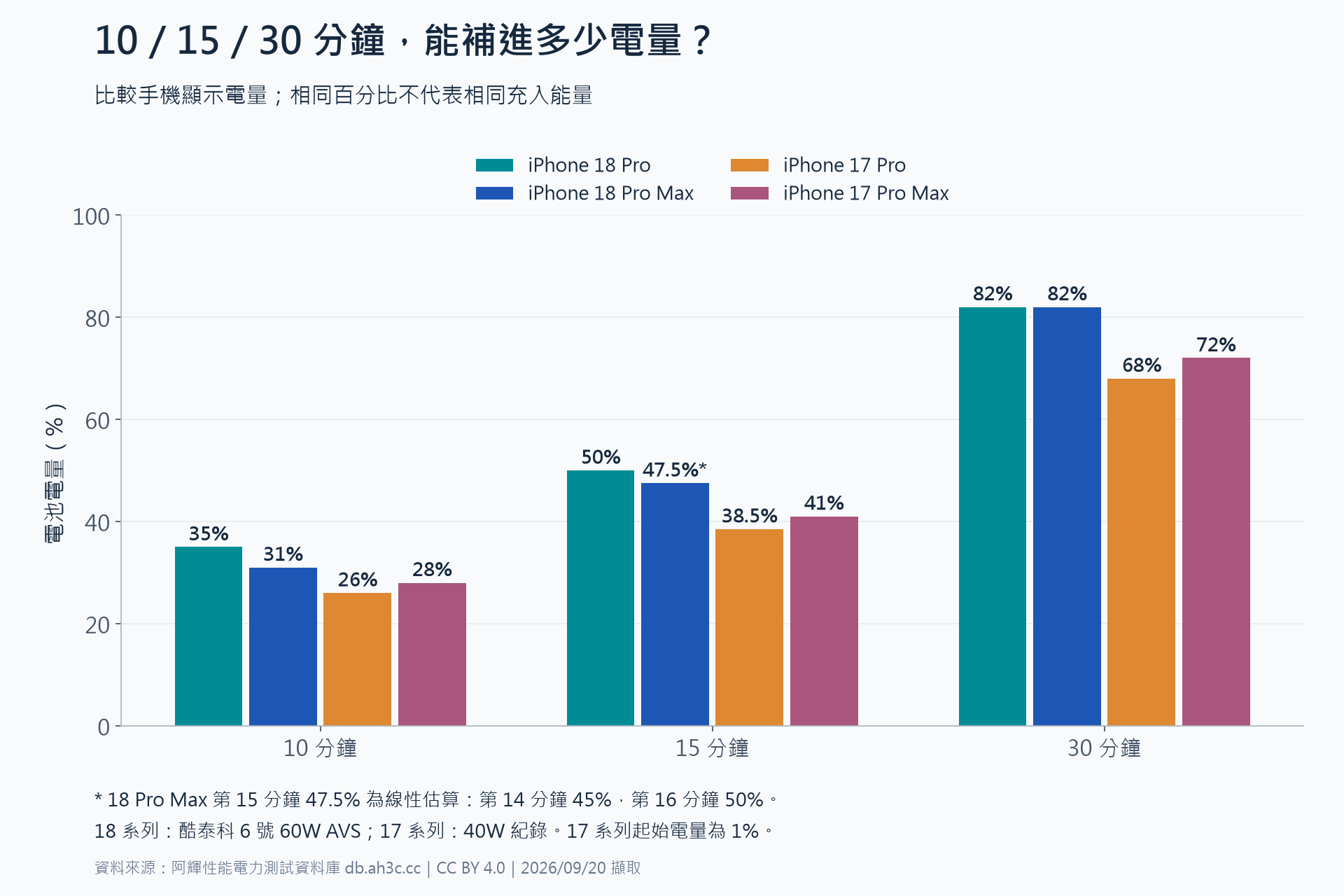 四款 iPhone 在 10、15、30 分鐘的電量比較，18 Pro Max 的 15 分鐘 47.5% 為估算