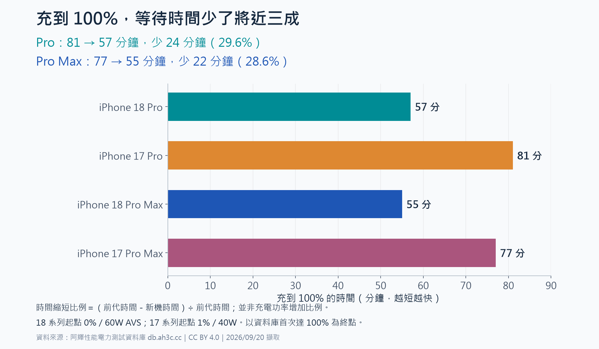 iPhone 18 Pro 57 分鐘比前代 81 分鐘少 24 分；Pro Max 55 分鐘比前代 77 分鐘少 22 分