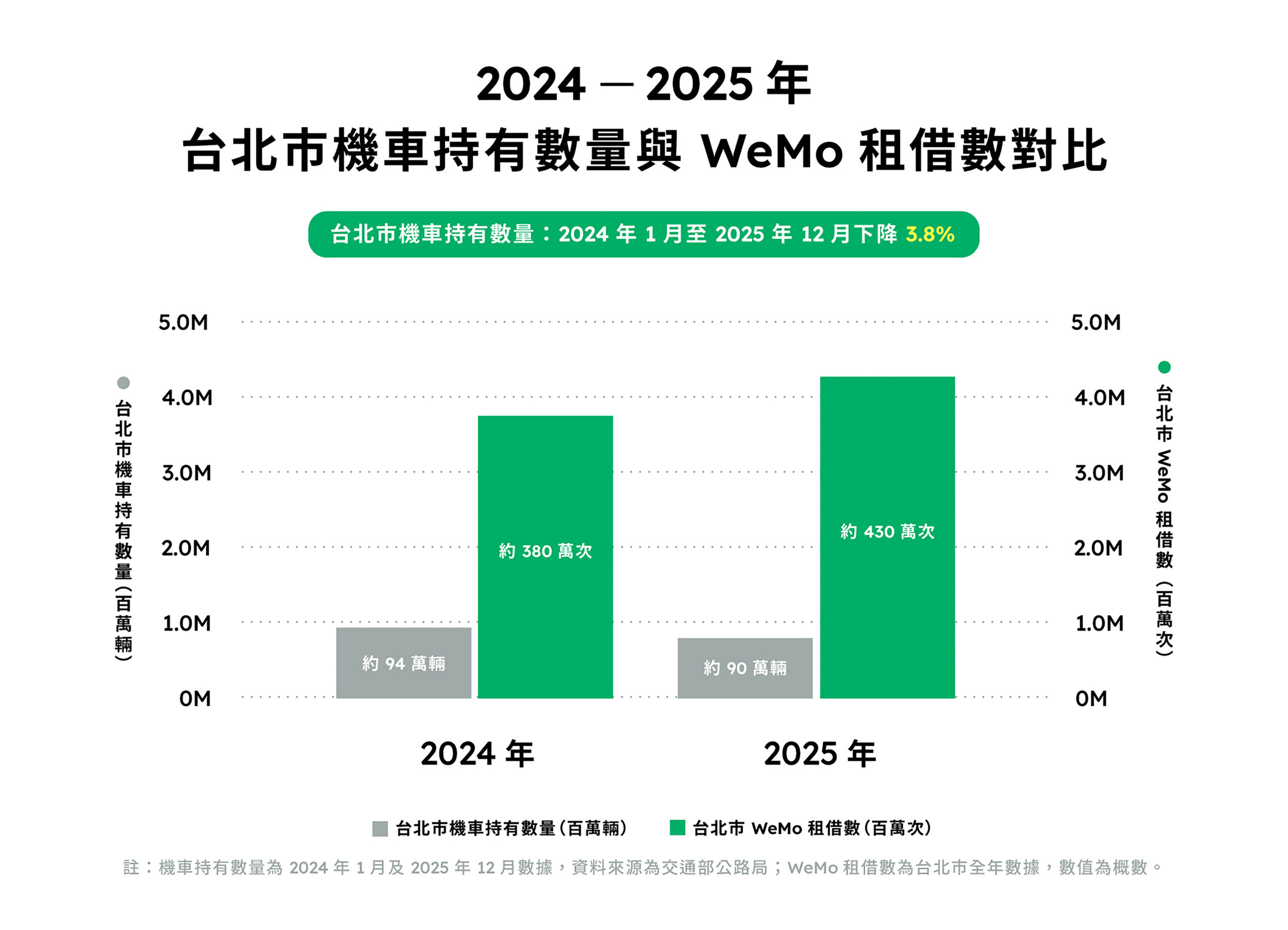 共享機車成捷運最後一哩關鍵拼圖　WeMo 萬人調查：近八成用戶搭配大眾運輸　北市大研究實證每輛共享機車平均可替代逾 5 輛私人機車　WeMo 倡議放寬熱區配額、增設共享車格